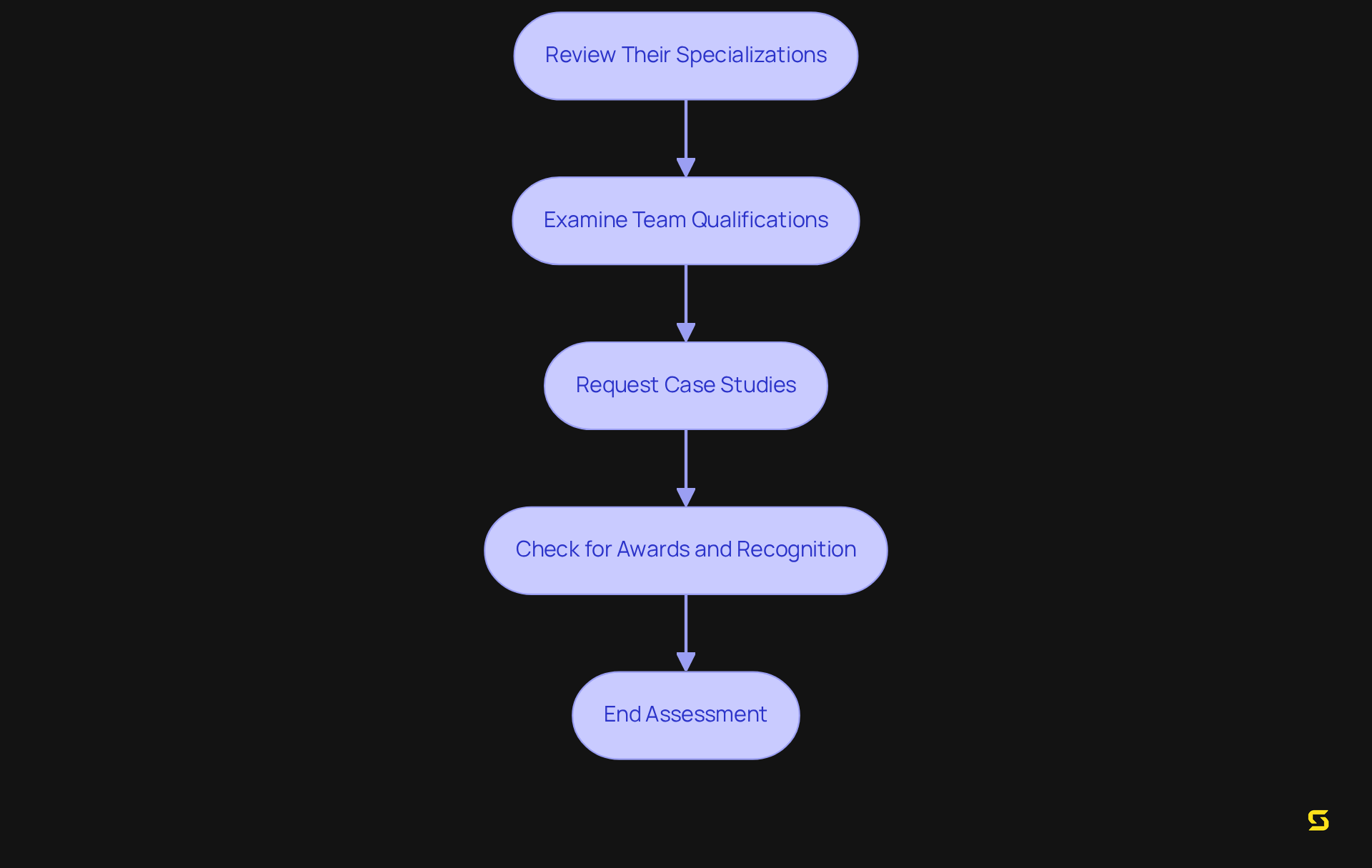 Each box represents a crucial step in the assessment process — follow the arrows to see how to evaluate a company's expertise effectively.