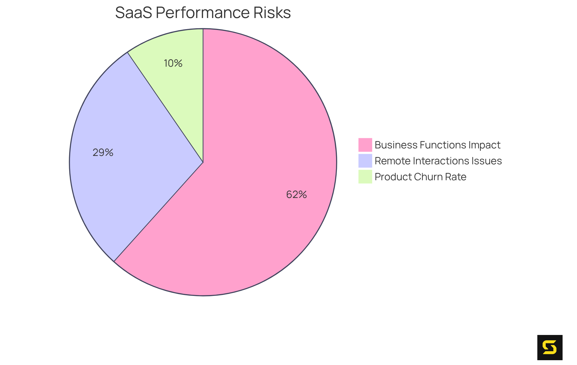 Each slice shows the proportion of risk associated with neglecting Java development services. A larger slice means a bigger risk to the business — understanding these can help in making informed decisions about software performance.