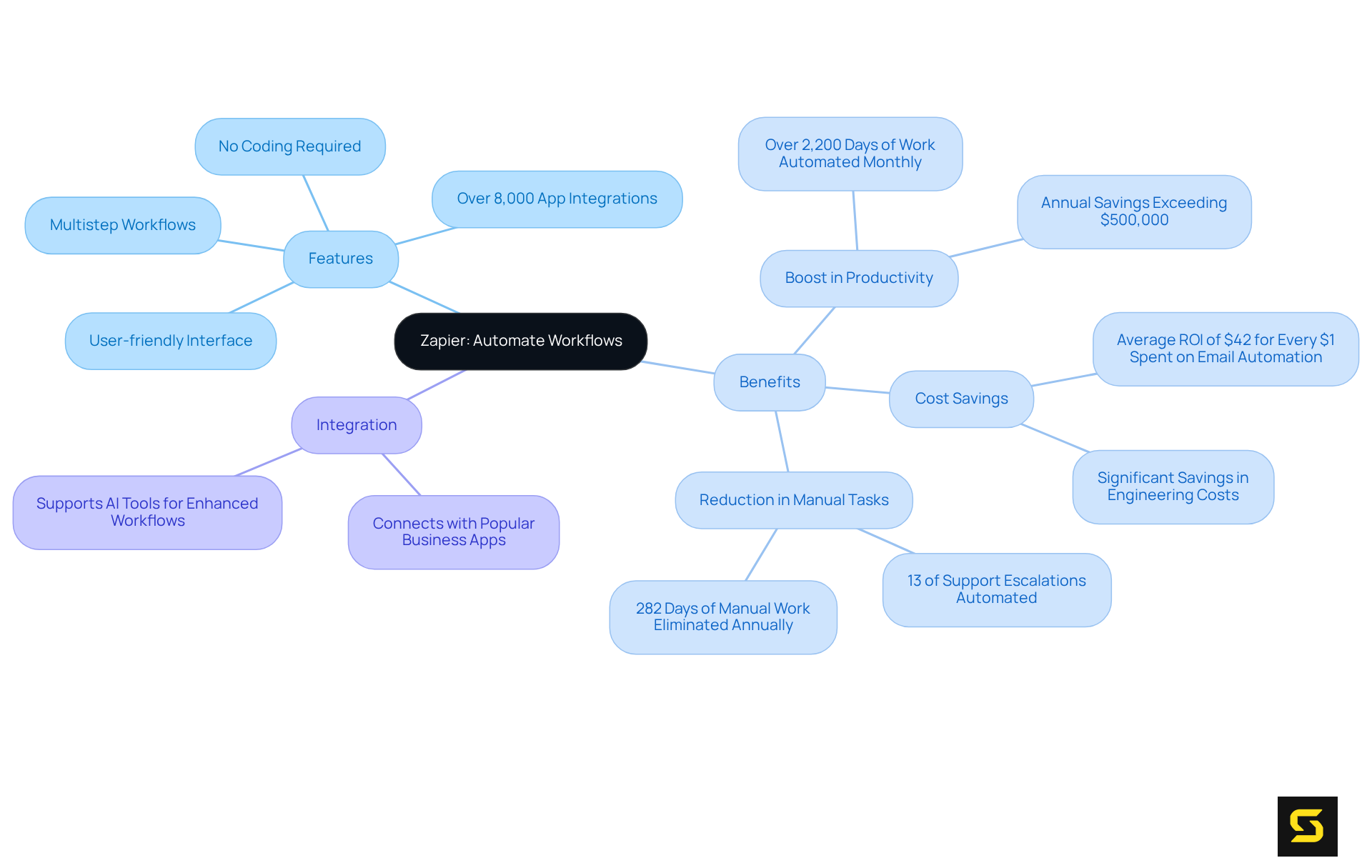 The central node represents Zapier's role in automation, with branches showing its features and the benefits that come from using it. Each branch and sub-branch highlights how Zapier connects tasks, saves money, and increases efficiency.