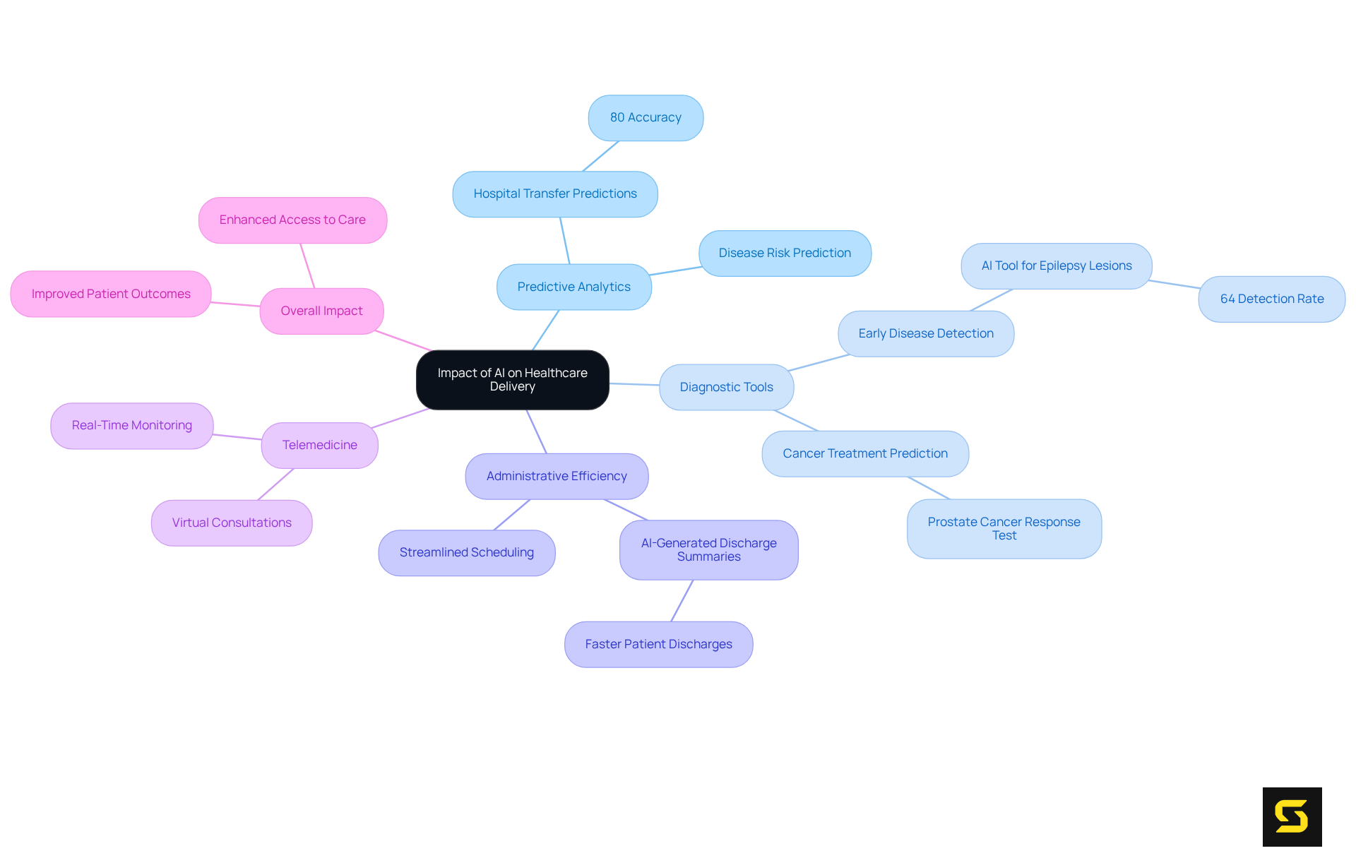 Start at the center with the main theme, then explore each branch to see how AI enhances different aspects of healthcare. Each color represents a different category, making it easy to understand the diverse impacts at a glance.