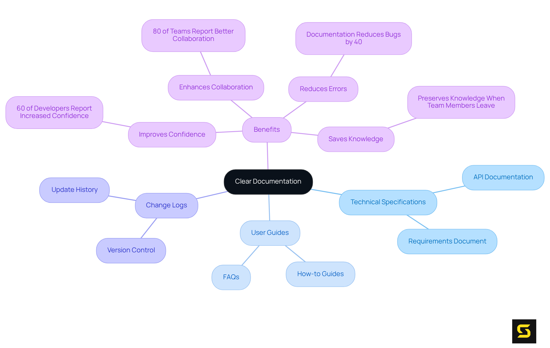 The center represents the core idea of clear documentation. Each branch explores different aspects or benefits, helping to visualize the interconnected roles of documentation in project success.