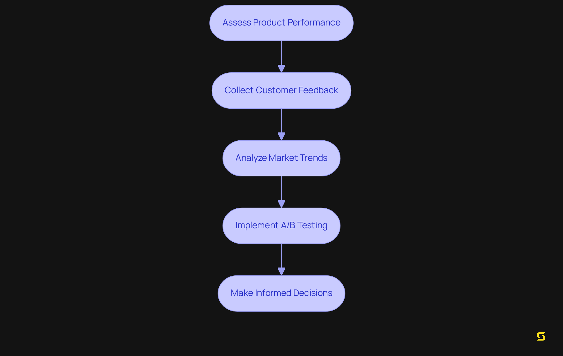 Each box represents a step in the process of continuous improvement. Follow the arrows to see how each action influences the next, leading to better products and user satisfaction.
