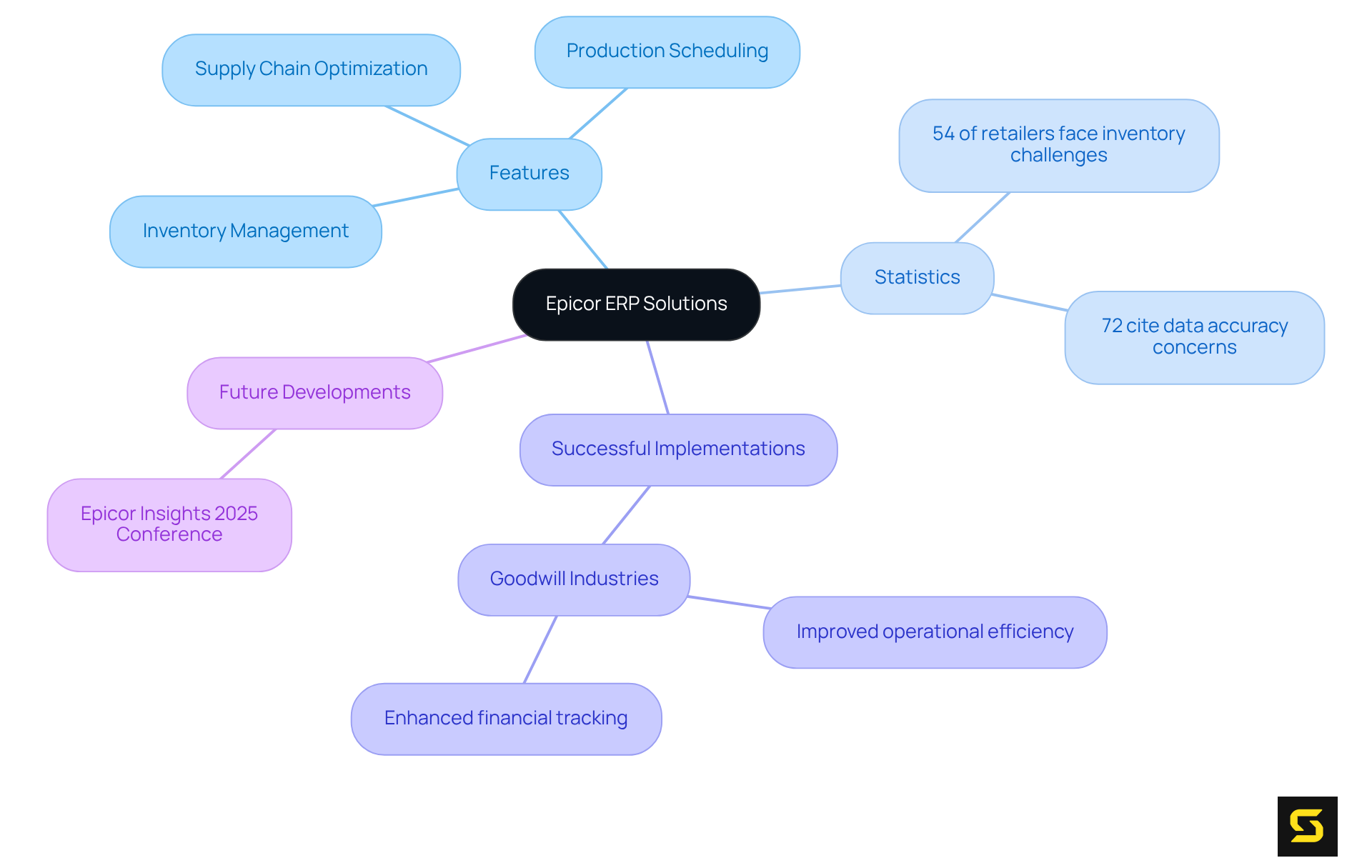This mindmap starts with Epicor ERP at the center and branches out to show key features, important statistics, real-world success stories, and future plans. Each branch highlights how Epicor addresses the needs of the manufacturing and distribution sectors.