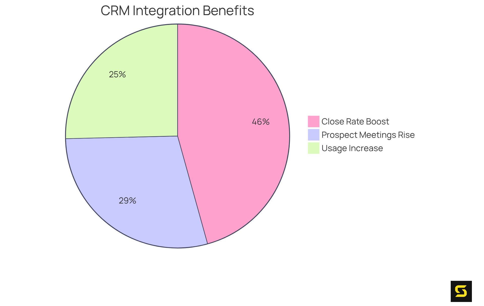 Each slice of the pie shows the percentage increase in a specific area related to CRM effectiveness — the bigger the slice, the greater the impact on that metric.
