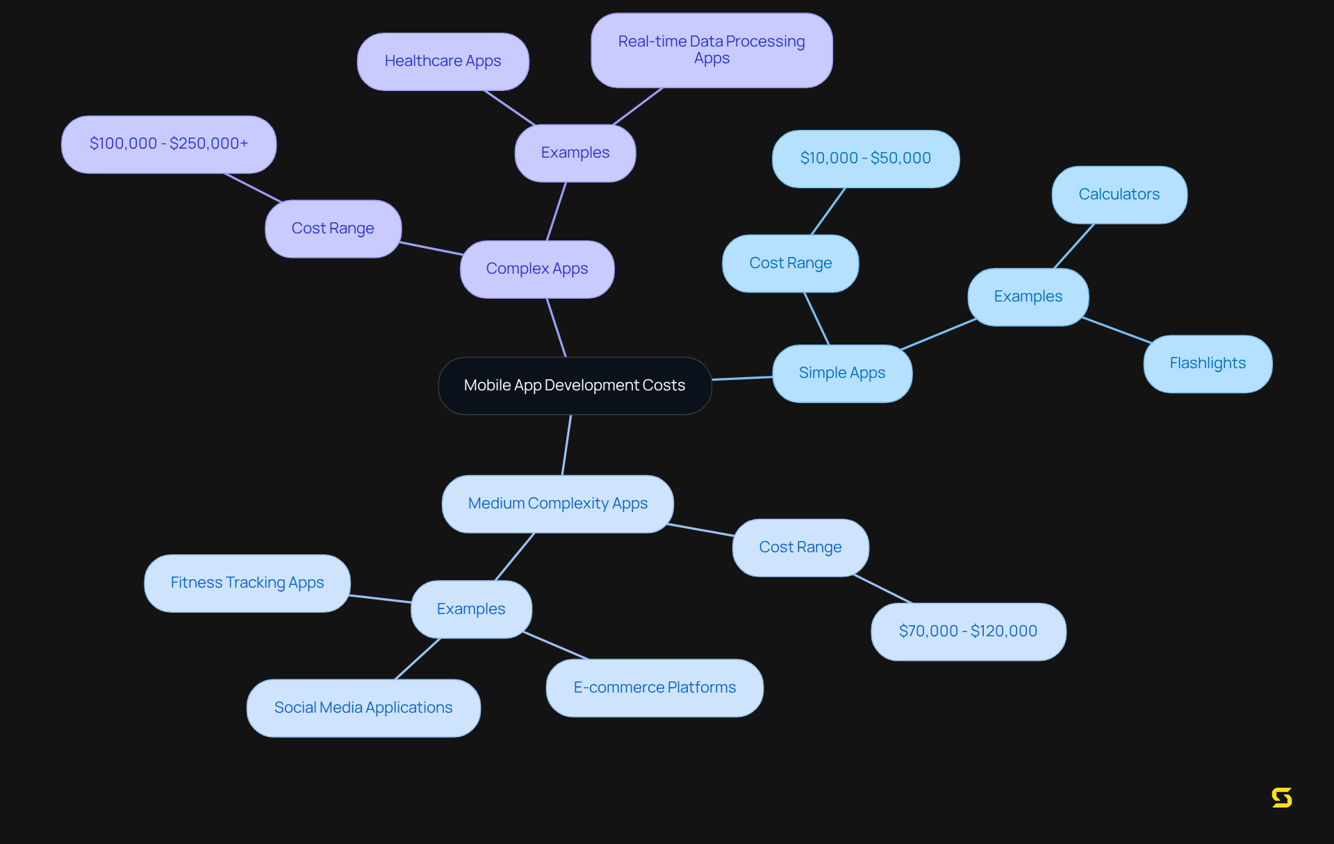 The center represents overall costs, while branches show the types of apps and their respective cost ranges — the more complex the app, the higher the potential cost.