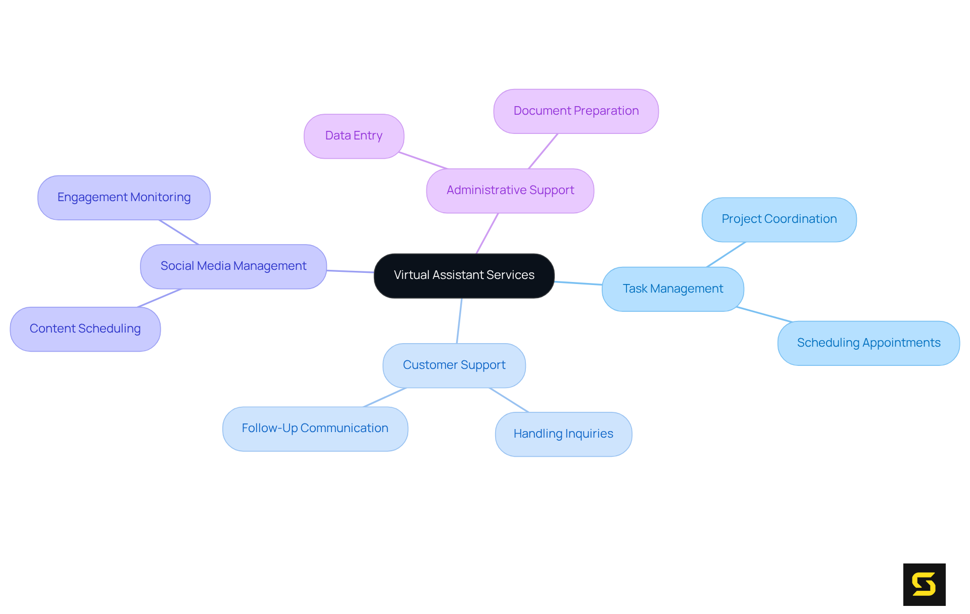 The central node represents the overall service, while branches show different tasks and benefits, illustrating how virtual assistants can streamline operations.