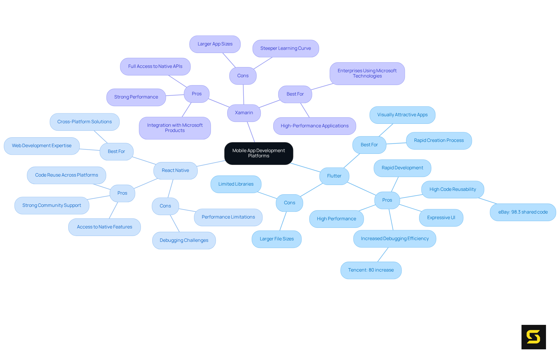 The central node represents the topic of mobile app development platforms. Each main branch represents a specific platform, with sub-branches detailing its advantages, disadvantages, and best use cases. This layout helps you quickly see how each platform compares to others.
