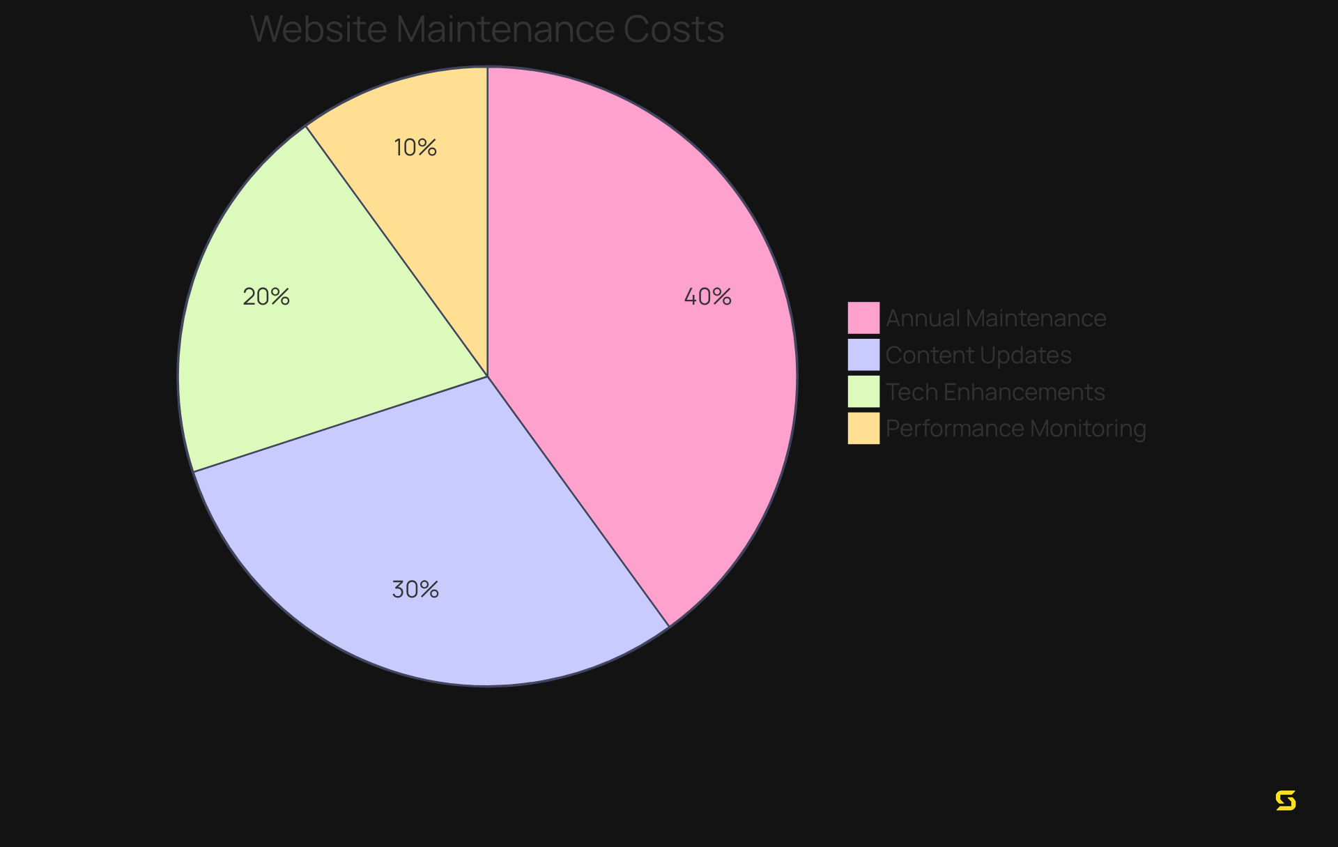 Each slice of the pie shows how much of the overall budget goes to each cost type. The larger the slice, the bigger the expense in that area.