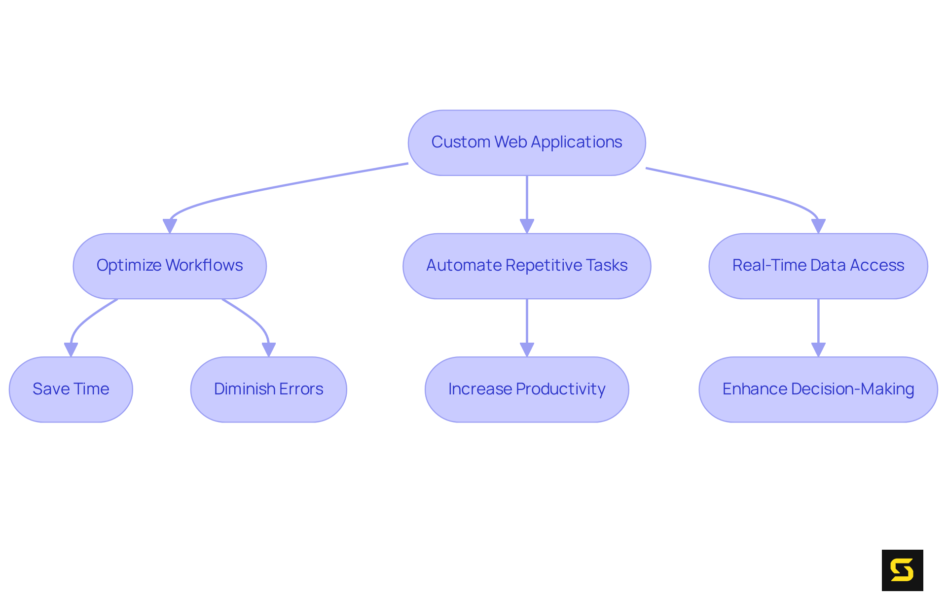 Follow the arrows to see how custom web applications improve operational efficiency. Each box represents a step in the process, showing how tailored solutions lead to better workflows, reduced errors, and increased productivity.