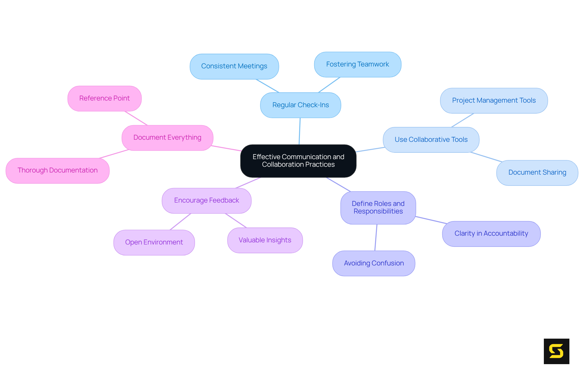 The central node represents the main goal of improving communication, while each branch details a specific strategy. Follow the branches to explore how each strategy contributes to successful CRM development.
