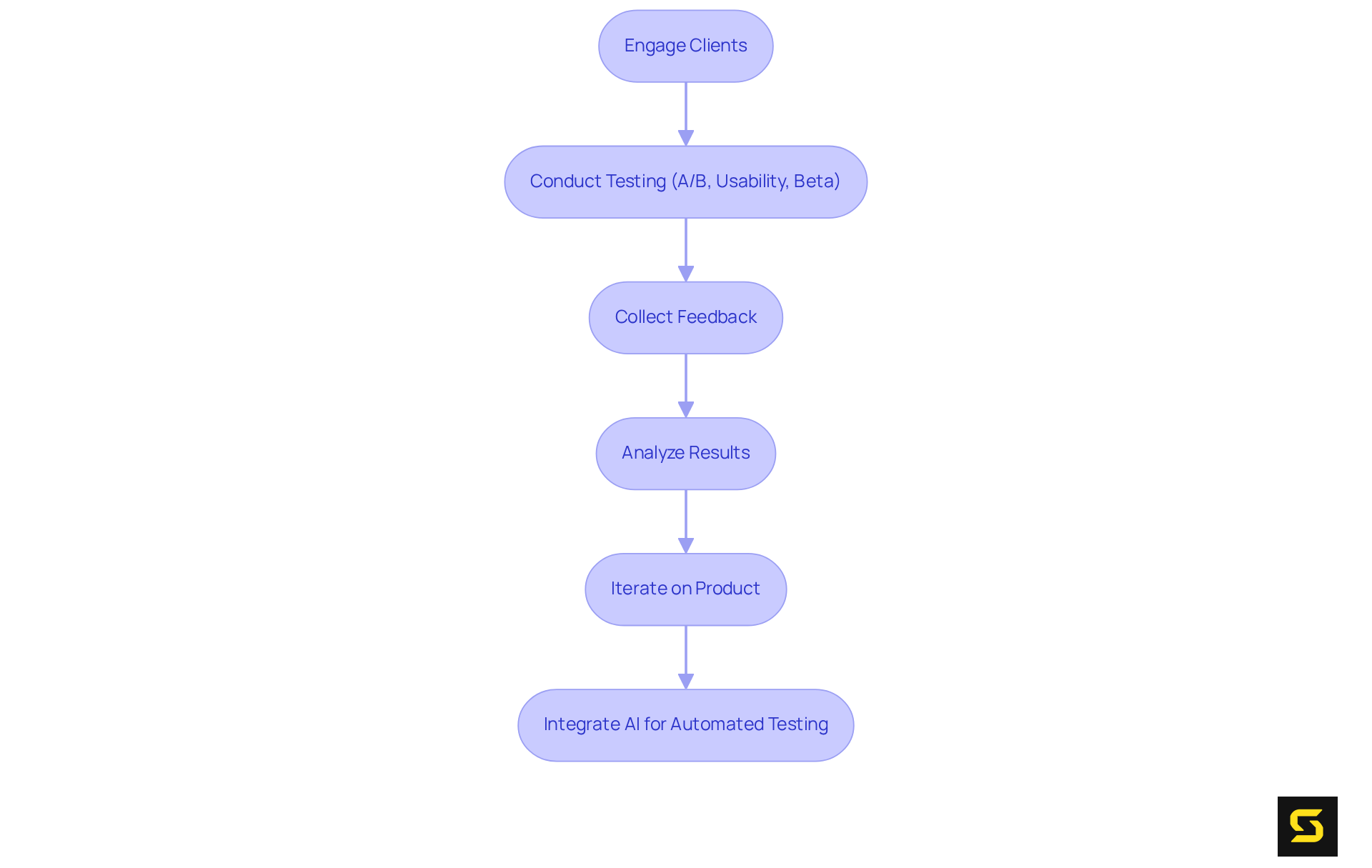 Follow the arrows to see how the testing and iteration process flows from one step to the next, starting with engaging clients and ending with integrating feedback into the product.