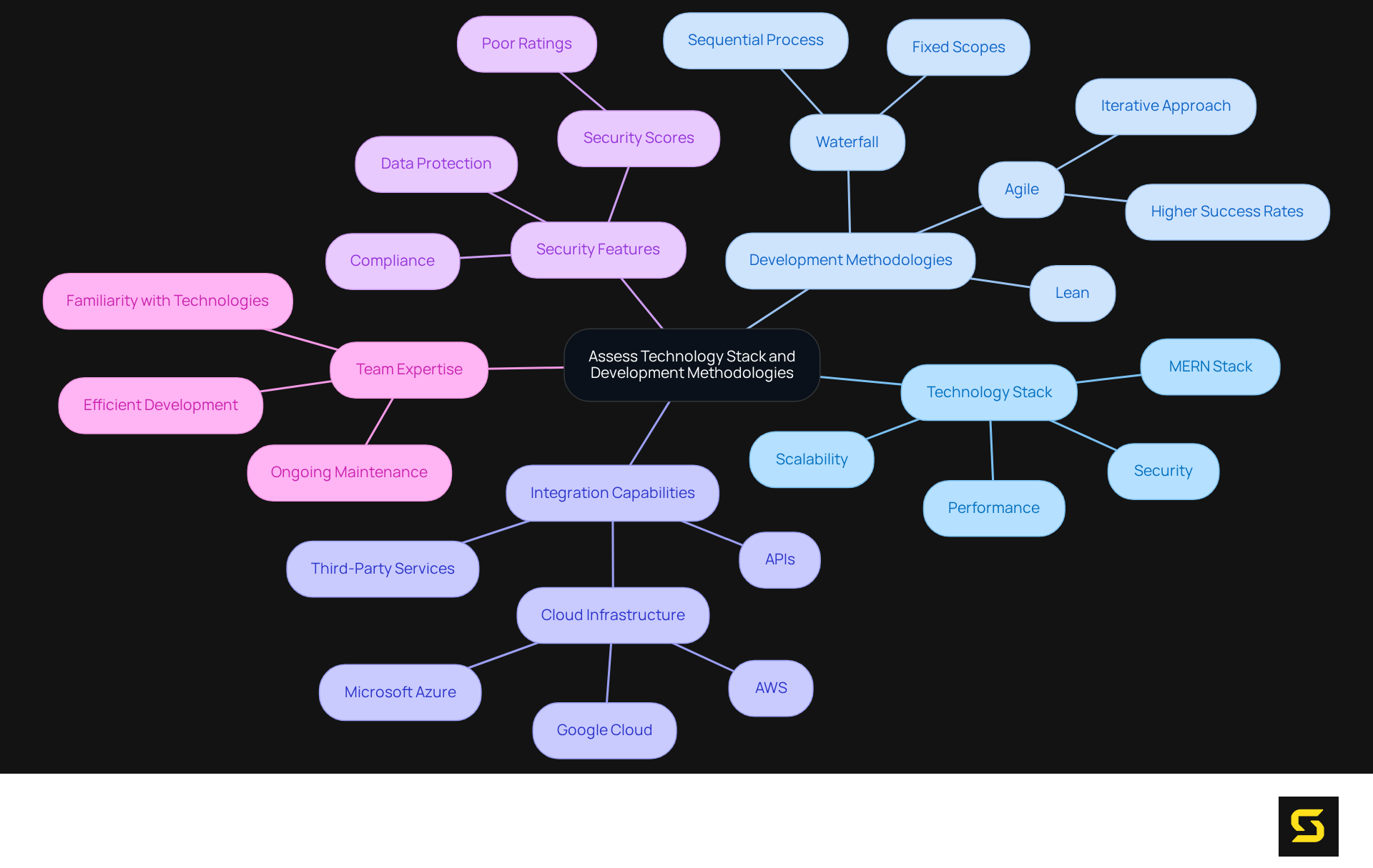 The central node represents the primary focus of the evaluation. Each branch highlights a key factor that influences SaaS development choices, while sub-branches provide more detail on each factor. The colors help differentiate between the categories, making it easier to follow.