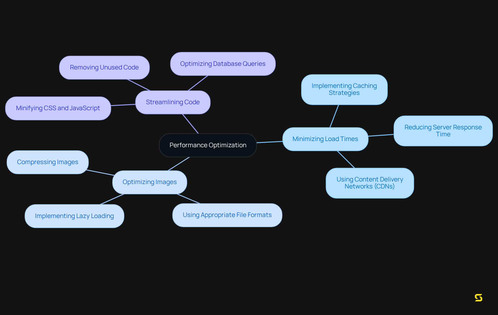 At the center is the main goal of optimizing performance. Each branch represents a specific action that contributes to faster and more efficient applications, which in turn helps keep users coming back.