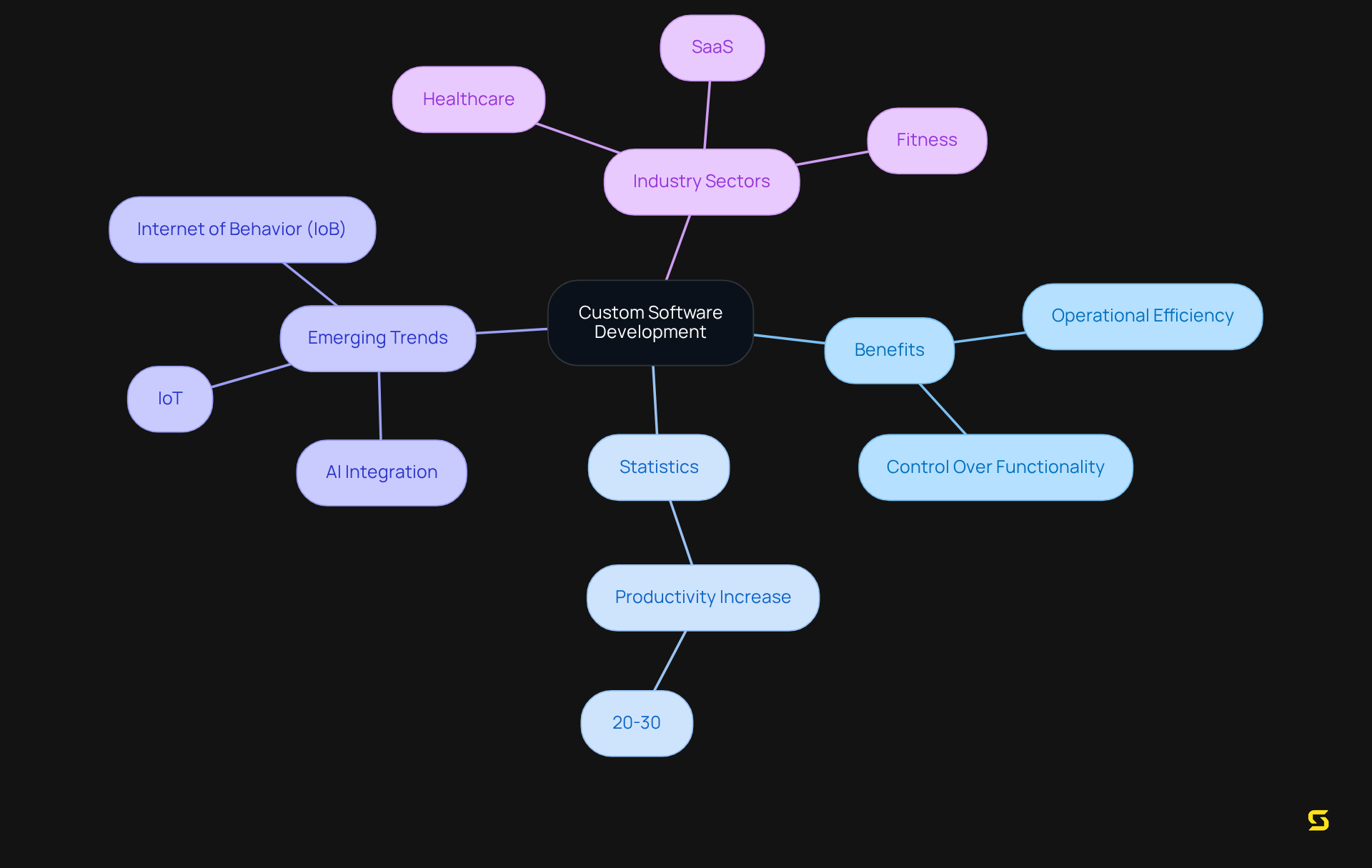 This mindmap starts with the concept of custom software development at the center. Follow the branches to discover the benefits, relevant statistics, trends shaping the industry, and the various sectors involved. Each branch represents a crucial aspect of how custom software can impact businesses positively.