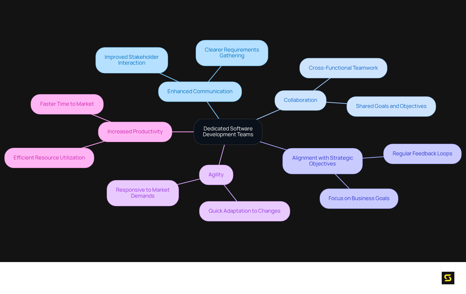The central node shows the main concept, and each branch represents a key benefit. Explore the branches to see how each aspect contributes to the effectiveness of dedicated teams.