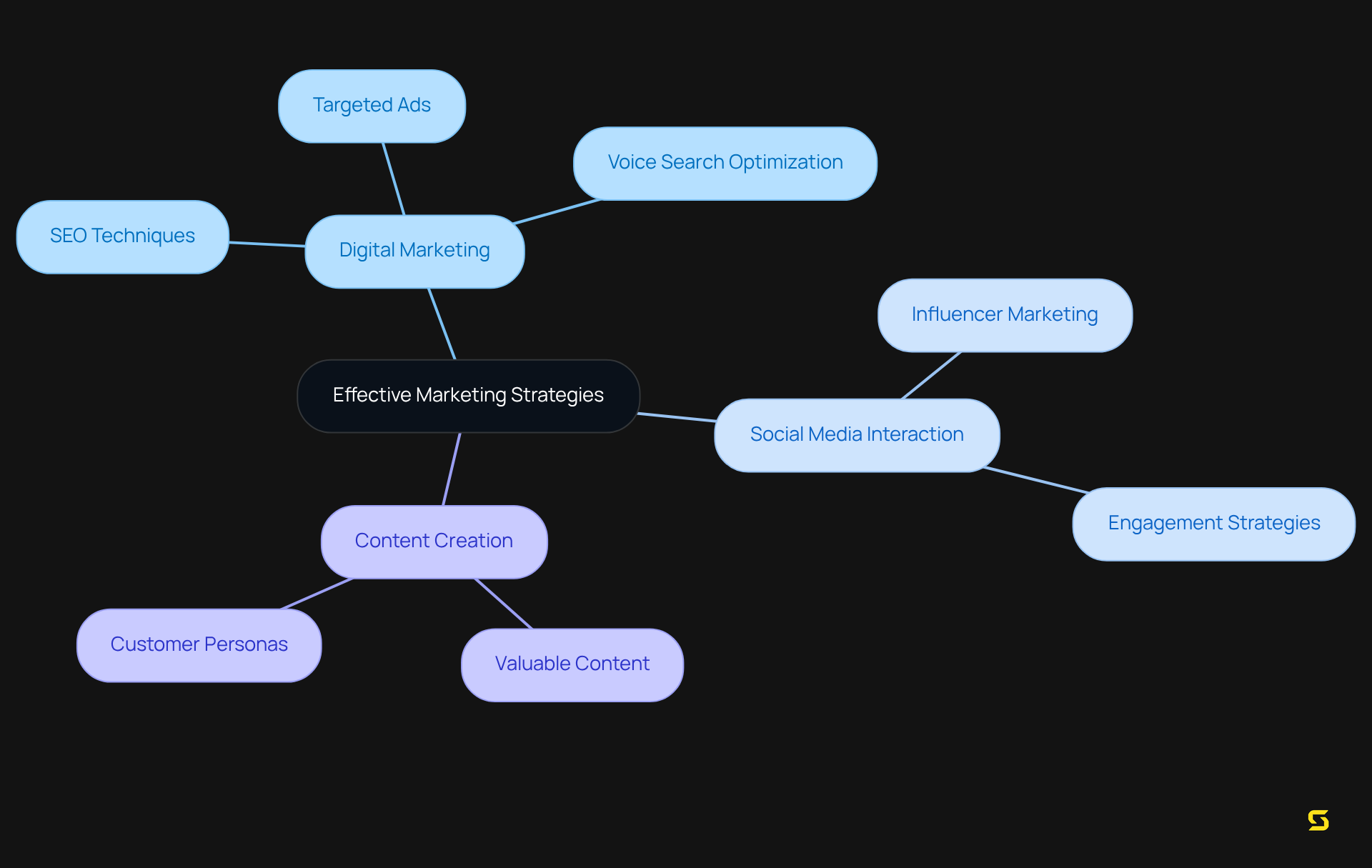 This mindmap illustrates the core components of a marketing strategy. The central theme branches out into key areas of focus, with specific tactics and goals detailed in the sub-branches. Follow each branch to explore how these elements connect and contribute to effective marketing.