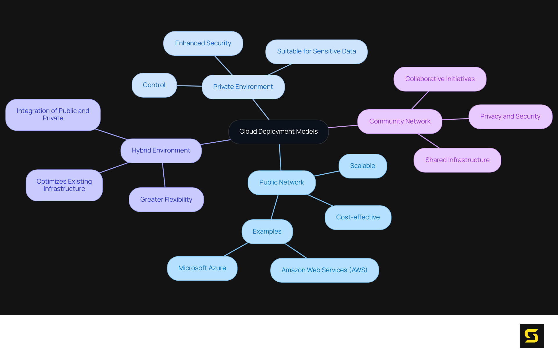 At the center is the main topic of Cloud Deployment Models. Each branch represents a specific type of cloud computing. Follow the branches to learn about the unique features and benefits of each model.