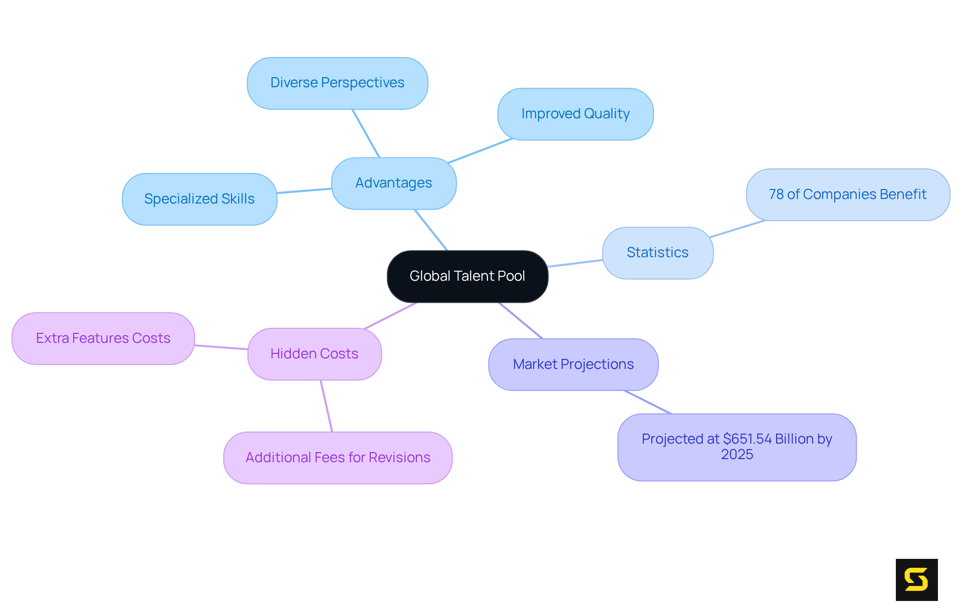 The central node represents the main idea of utilizing a global talent pool, while each branch explores important aspects like benefits and statistics. This way, you can see how these points connect and contribute to the overall theme.