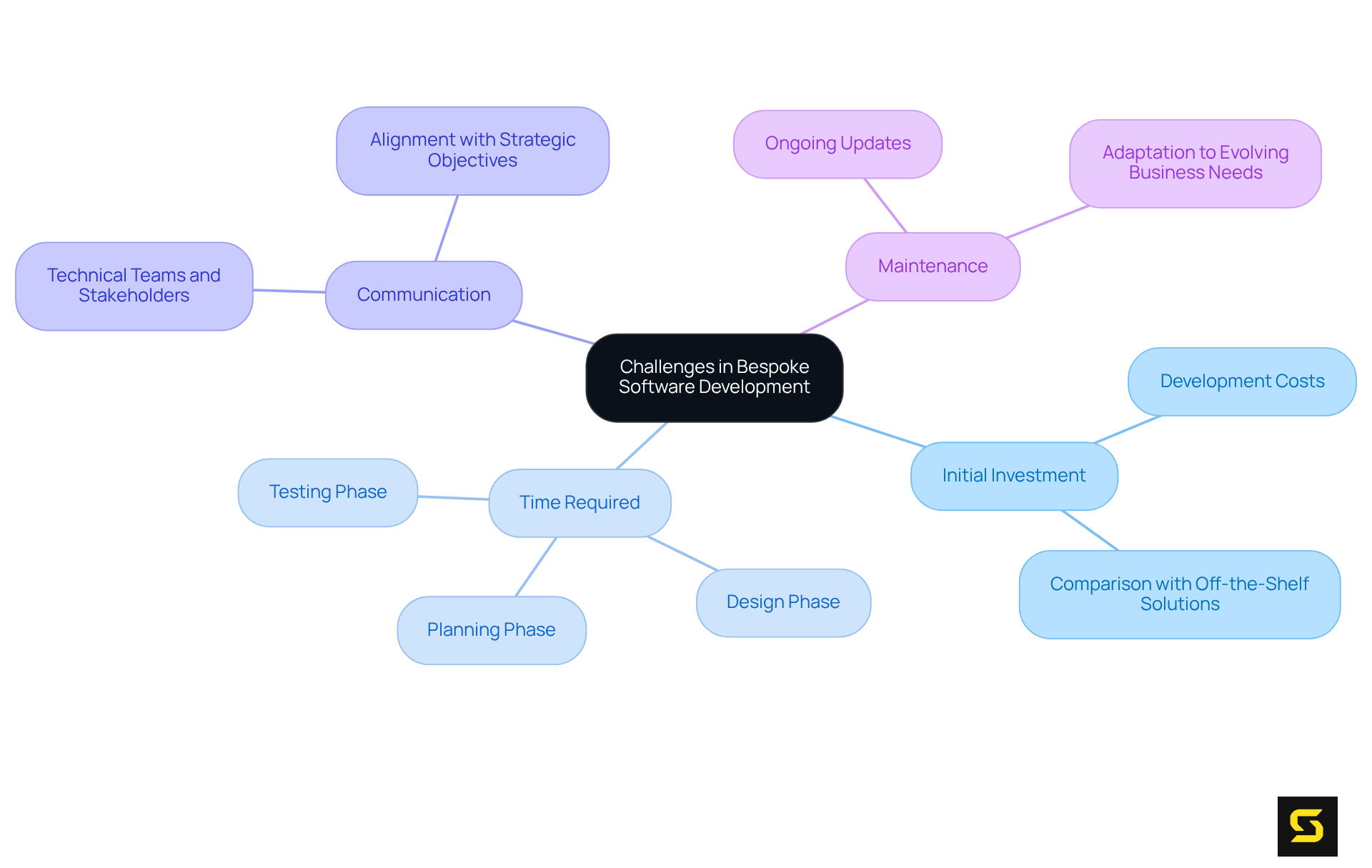The central node represents the main topic, while the branches show key challenges. Sub-branches provide more detailed considerations related to each challenge. This layout helps you grasp the complexity of developing custom software.