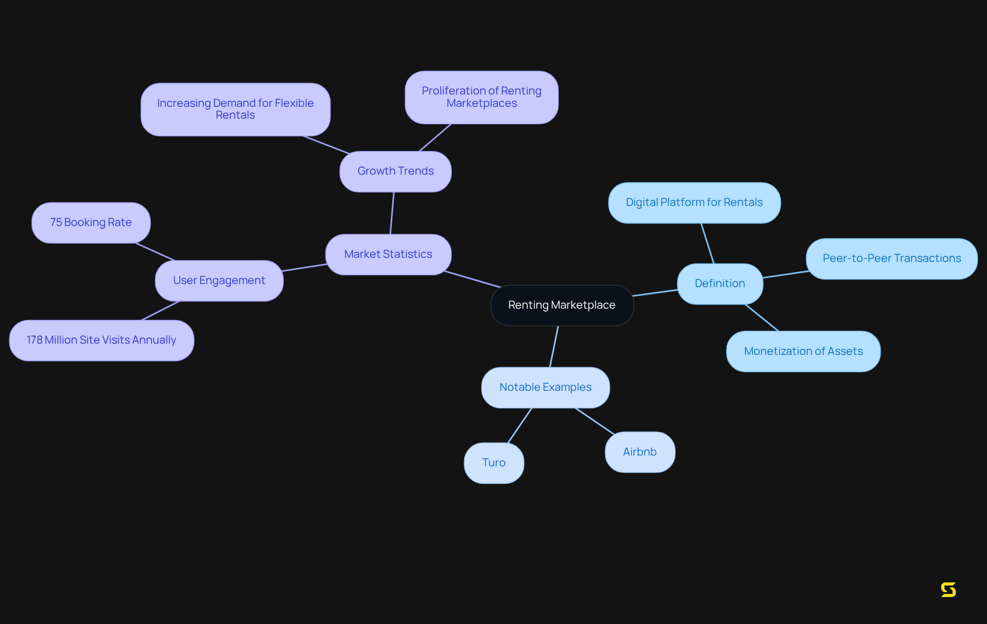 The central node represents the renting marketplace, with branches illustrating its definition, key platforms, and statistics that highlight its importance and growth.