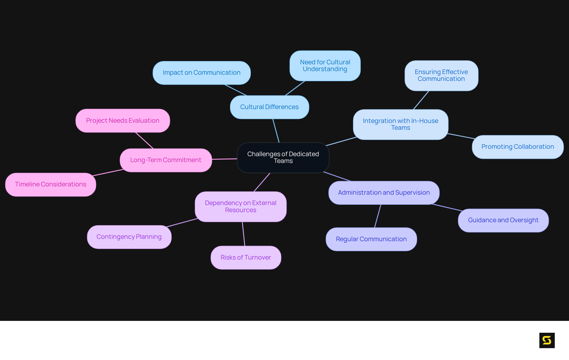 Start at the center with the main challenges, then follow the branches to see each specific issue that organizations face when working with dedicated software development teams.