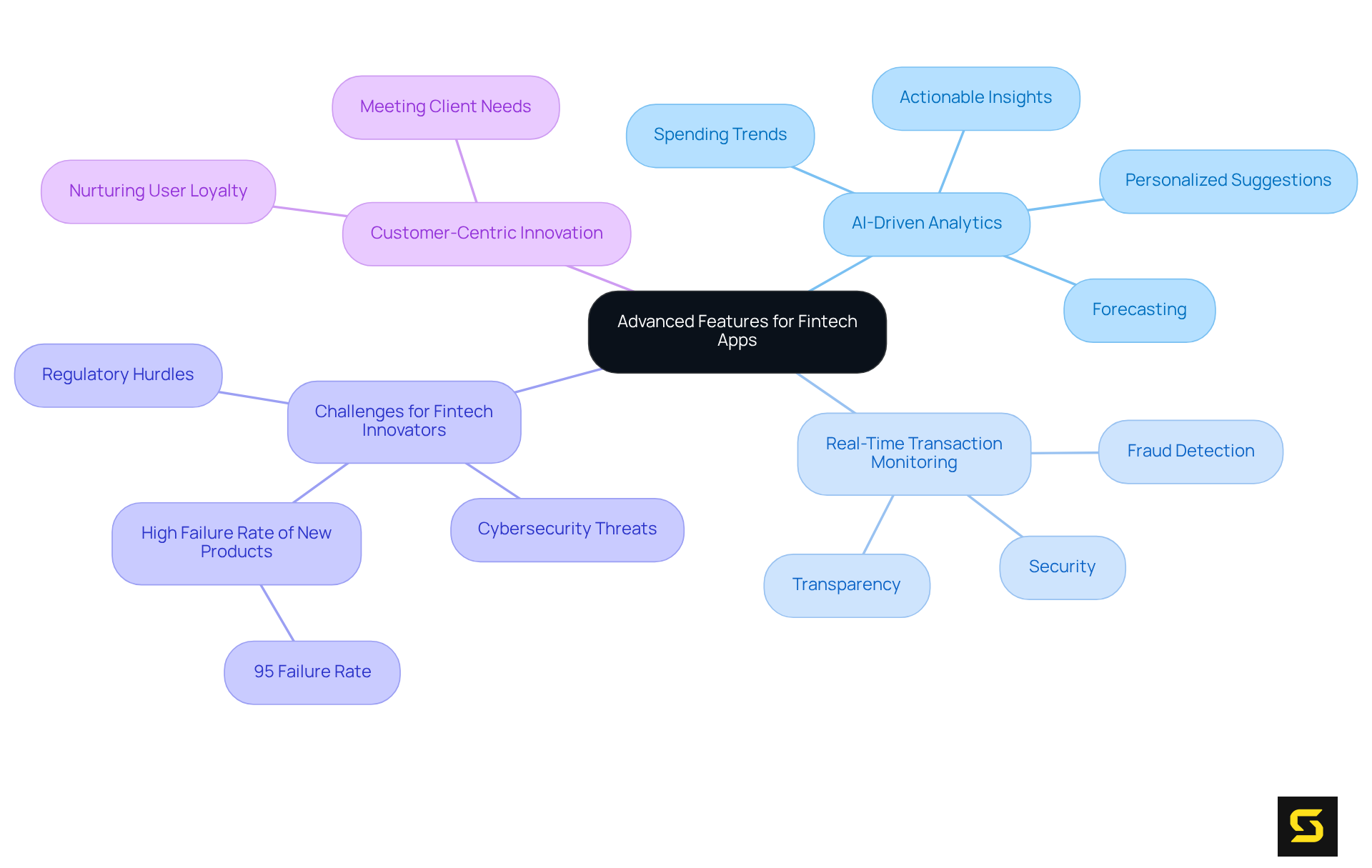 At the center, you have the main theme of advanced fintech features. Each branch represents a key feature, and the sub-branches detail the benefits or aspects of those features. This setup helps you visualize how each part contributes to the overall goal of enhancing functionality and user engagement.