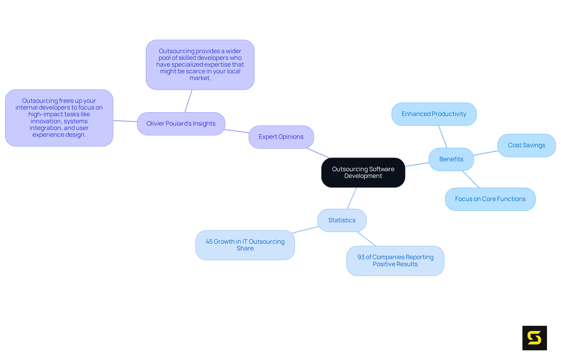 The central idea is outsourcing software development. Each branch shows a different aspect: benefits, statistics, and expert insights. Explore each branch to see how outsourcing can transform productivity and efficiency.