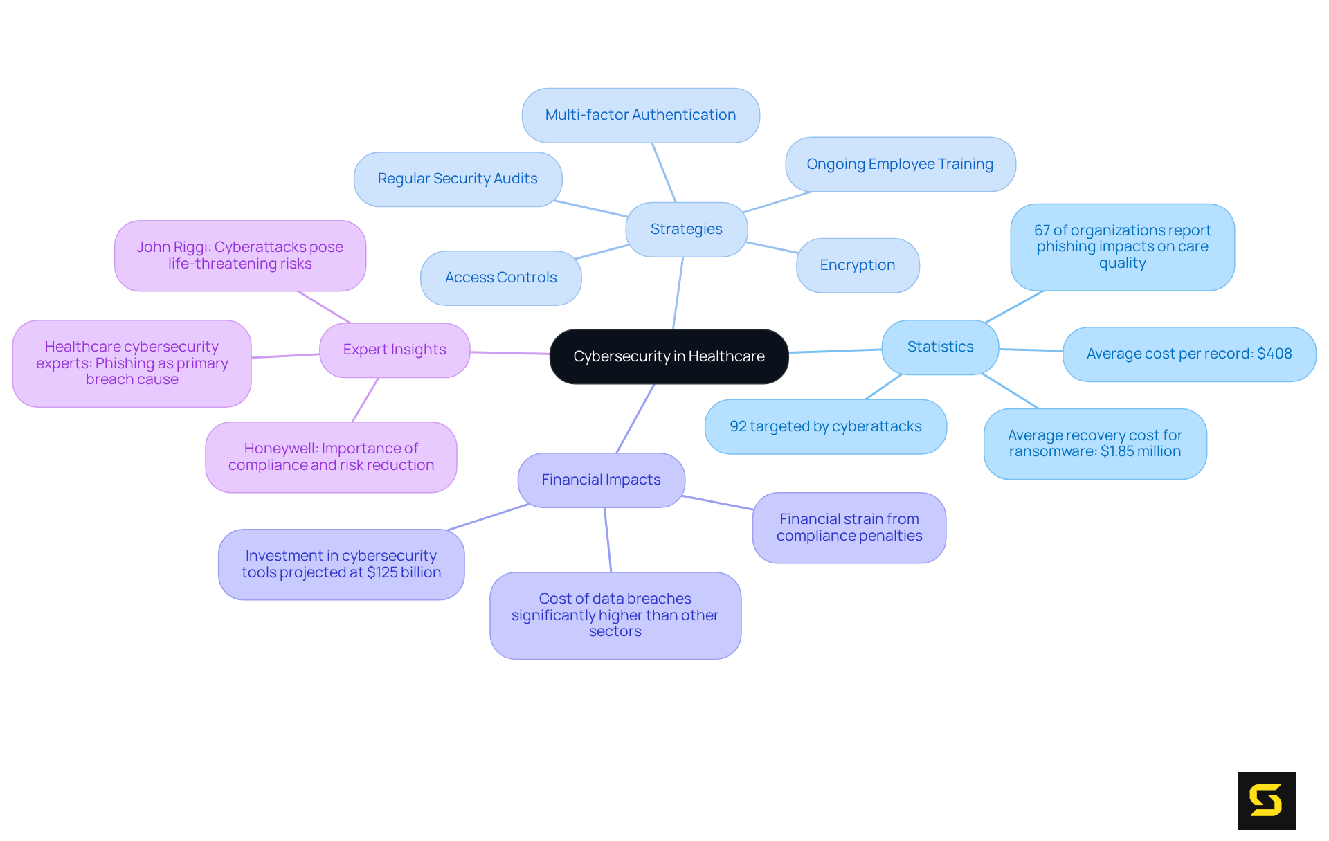 The central node represents the core topic of cybersecurity in healthcare. Each branch highlights a different aspect such as strategies to implement, important statistics, financial implications, and expert insights, helping you understand the interconnectedness of these elements.