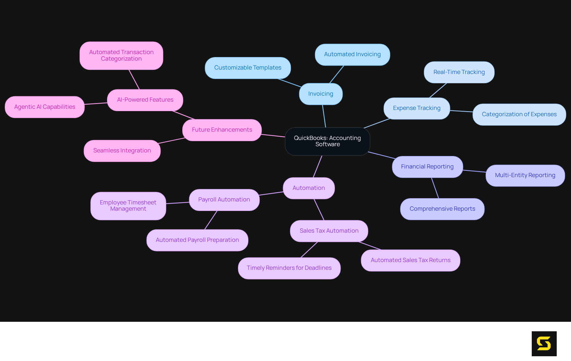 The center represents QuickBooks, and each branch shows a different feature or benefit. The sub-branches provide more details about how these features work and their impact on organizations.