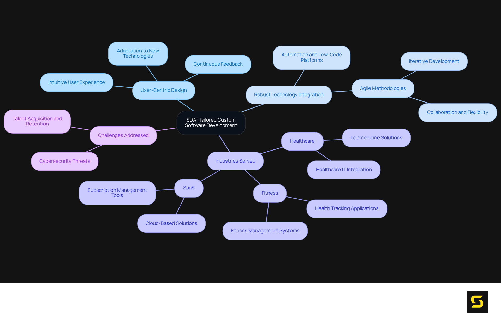 The center represents SDA's core offering. Branches show the essential design principles and the specific industries that benefit, highlighting how SDA can help businesses thrive.