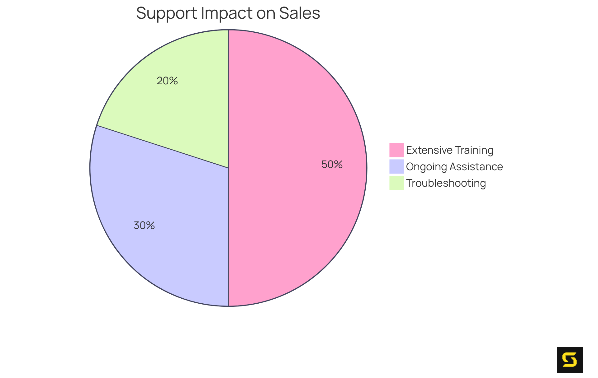 Each slice of the pie shows how much each type of support contributes to improving lead conversion rates and sales performance. A bigger slice means a greater impact on the business!