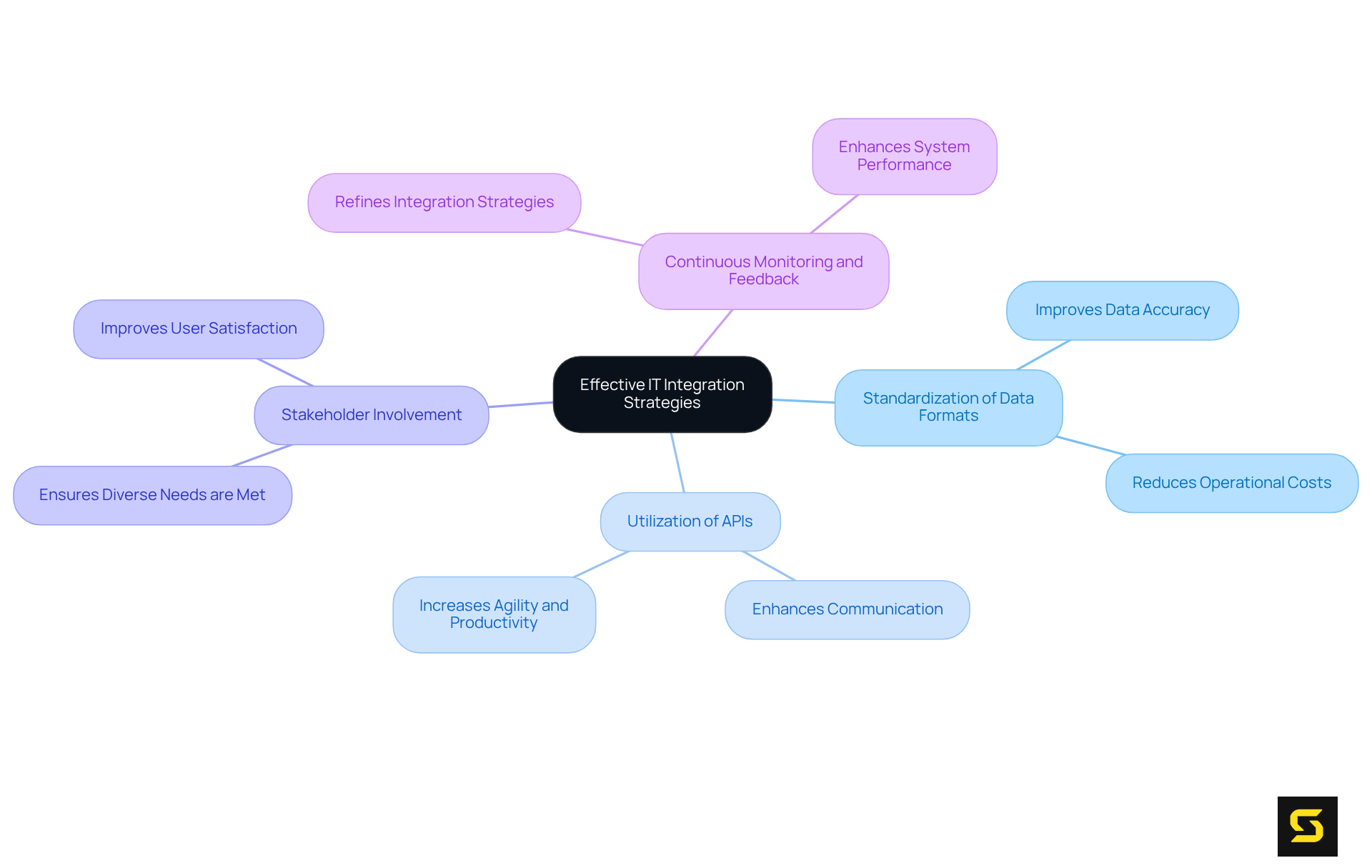 In the center, we have our main topic of IT integration strategies. Each branch represents a specific strategy, and the notes beneath give you a quick insight into its significance and benefits. The colors help differentiate between the strategies for easier navigation.