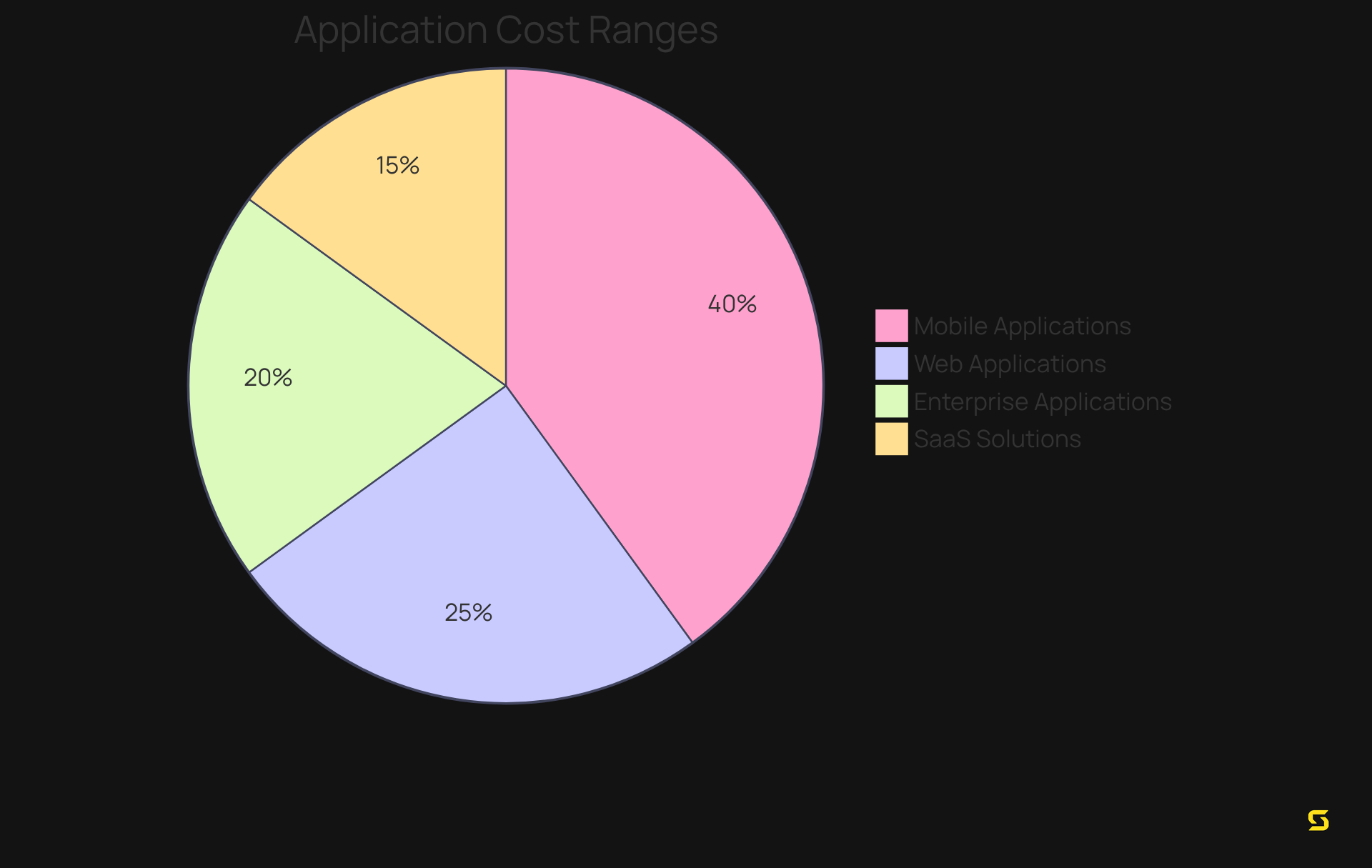 Each slice of the pie represents a type of application and its associated cost range. The larger the slice, the more significant the financial implications for that category.
