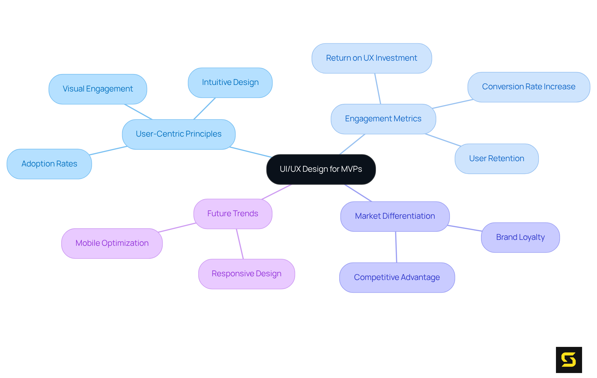 The central idea represents the importance of UI/UX design, while the branches show how different factors like user engagement, design principles, and market trends influence the success of MVPs.