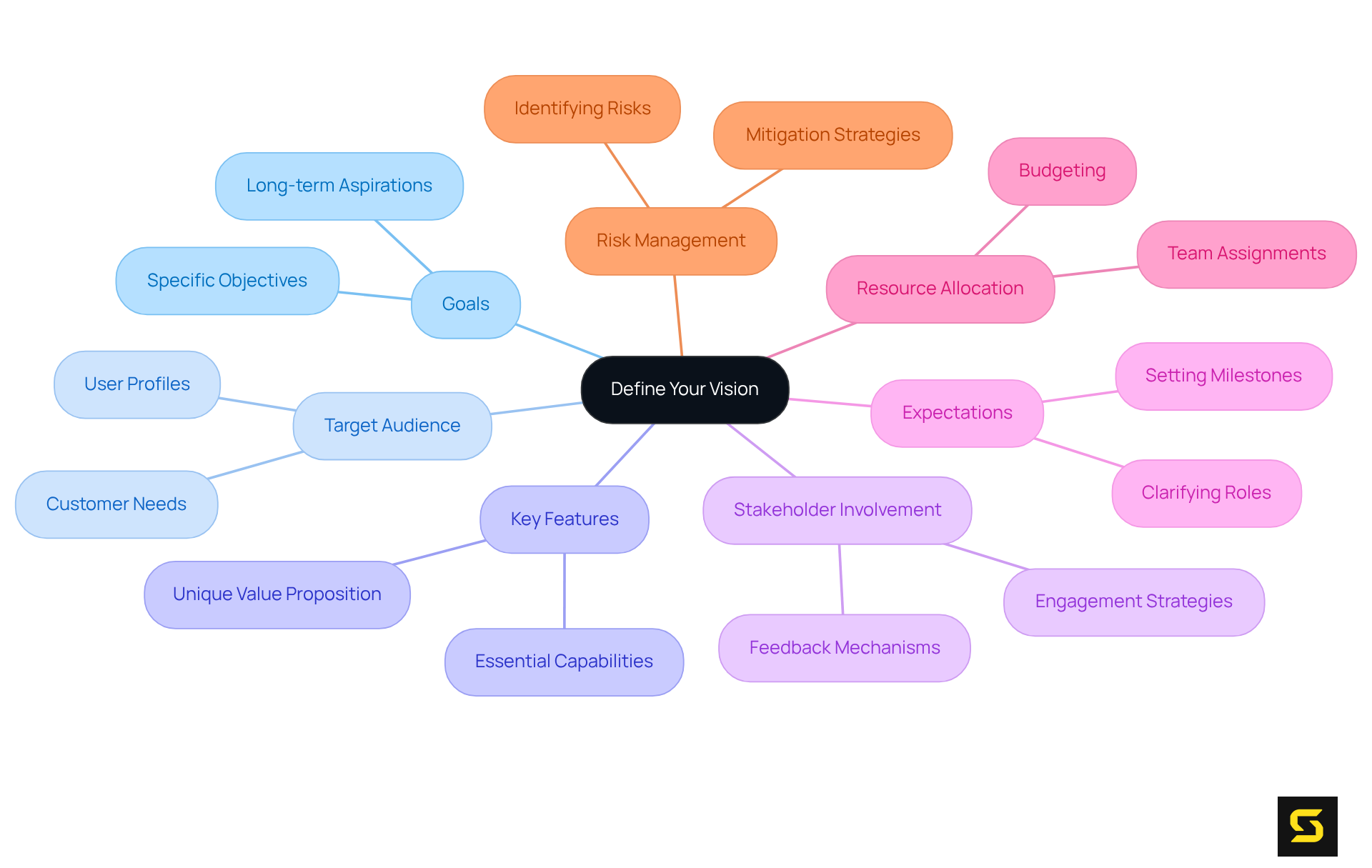 Start at the center with the main vision definition, then follow the branches to see the important aspects that contribute to successful planning in product creation.