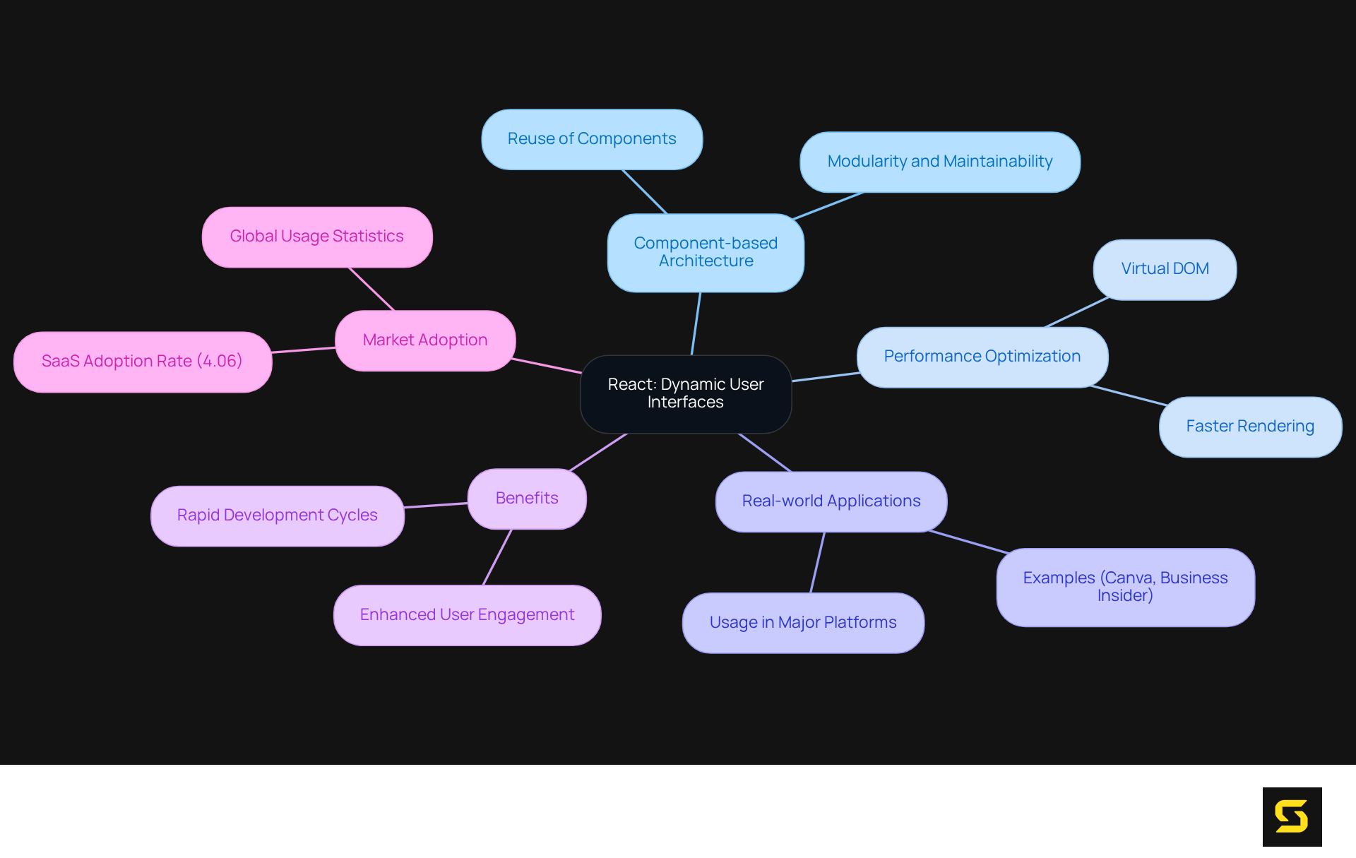 Start at the center with React, then explore how its features and benefits branch out. Each color represents a different aspect of React, making it easier to visualize its components and their interconnectedness.