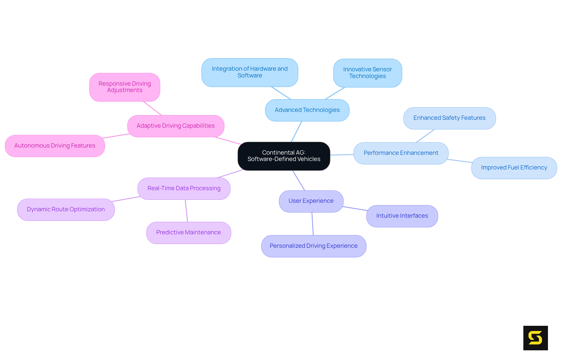 Start at the center with Continental AG's focus on software-defined vehicles, then explore the branches to see how various technologies and capabilities enhance performance and user experience.