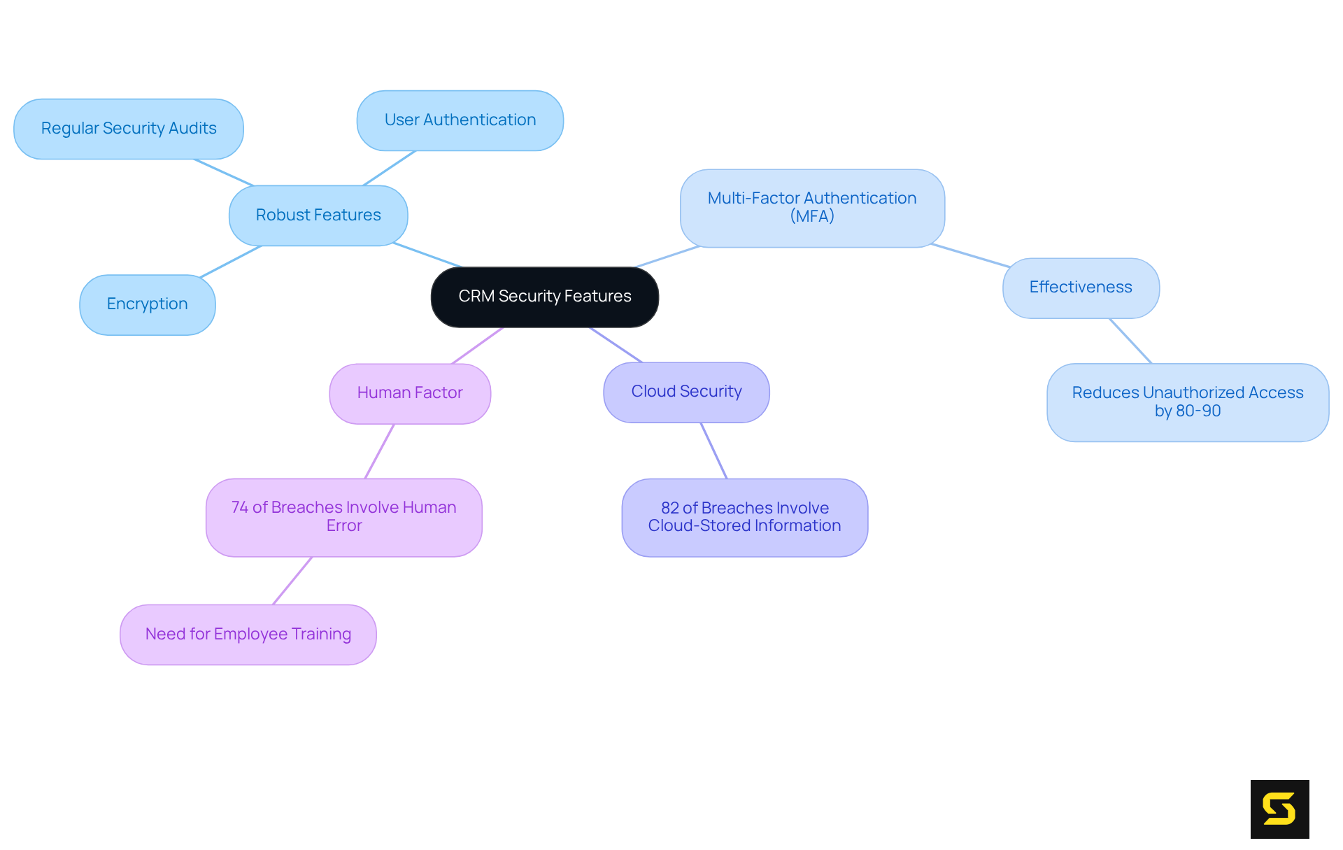 The center of the mindmap represents the main theme of CRM security, with branches showing various features and statistics. Each color-coded branch highlights a different aspect of security, illustrating how they work together to protect customer information.