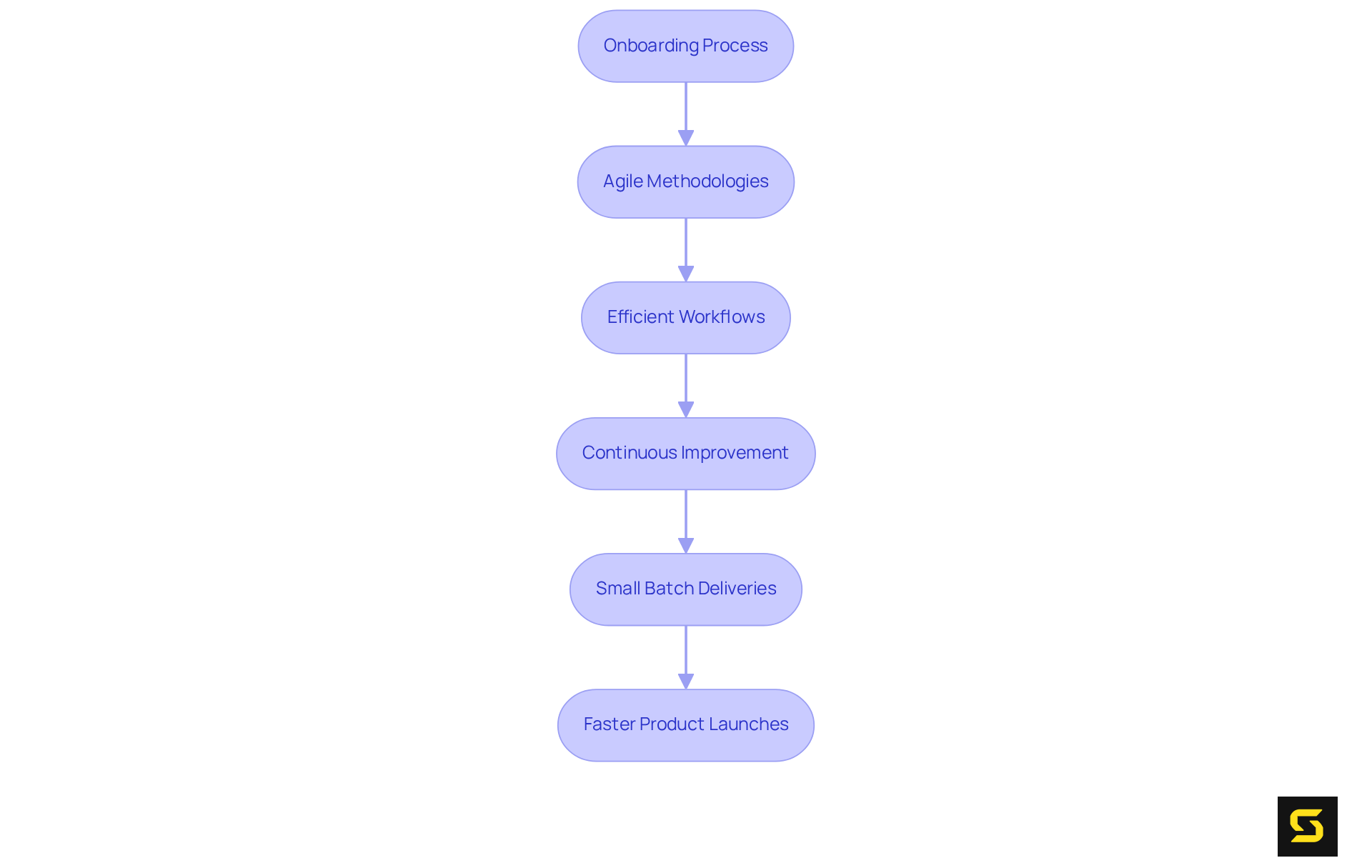 Each box represents a key step in speeding up product delivery — follow the arrows to see how they connect and lead to faster launches. Each box represents a key step in speeding up product delivery — follow the arrows to see how they connect and lead to faster launches.