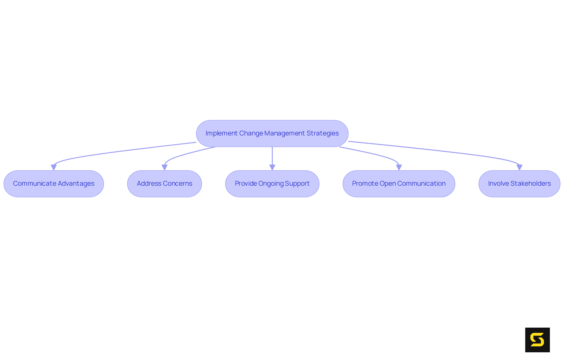 Each box represents a step in the change management process — follow the arrows to see how each step leads to the next for a successful ERP transition.