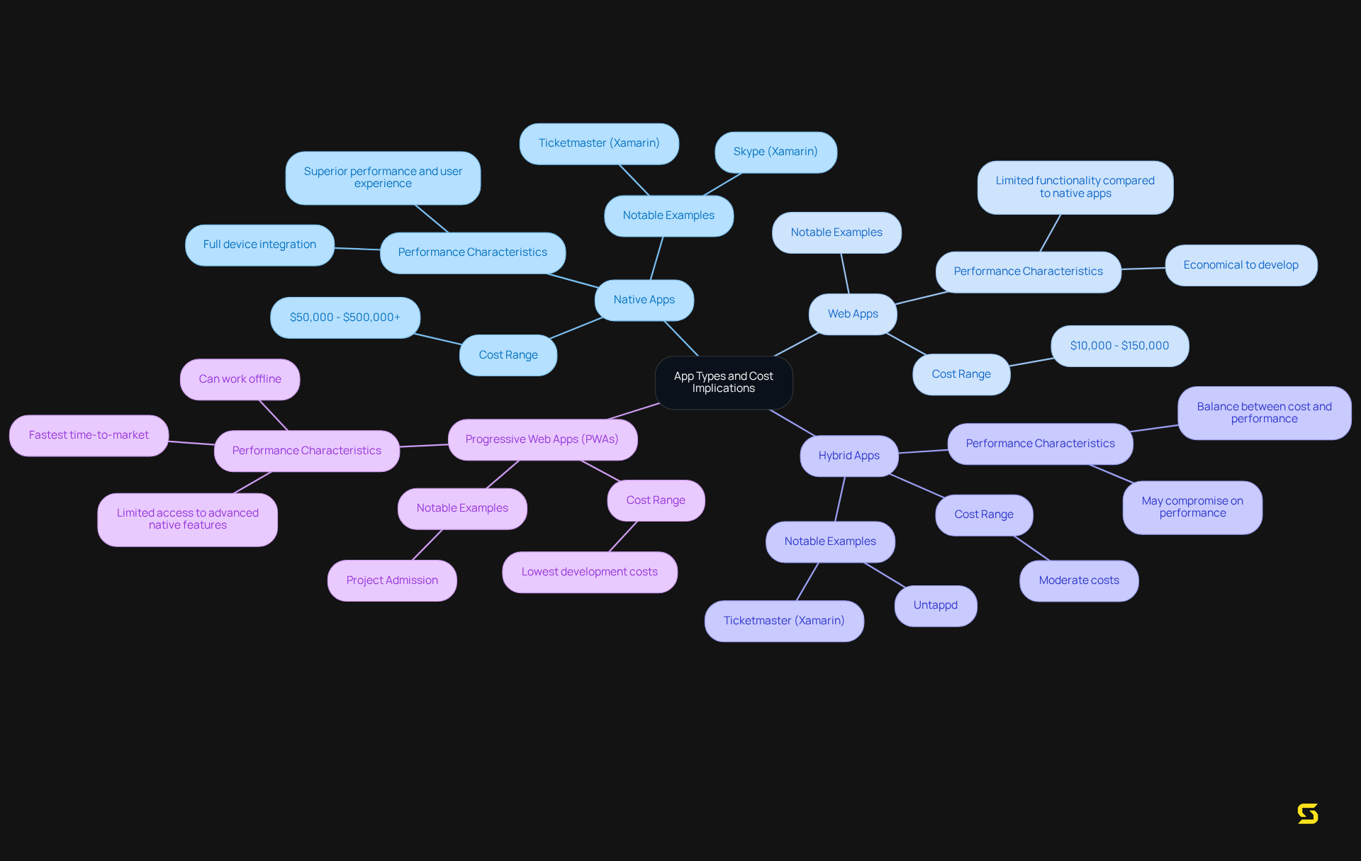 The central node represents the overall topic, while the branches show different app types. Each sub-branch includes crucial information such as cost ranges and performance attributes, helping you understand how each type compares at a glance.