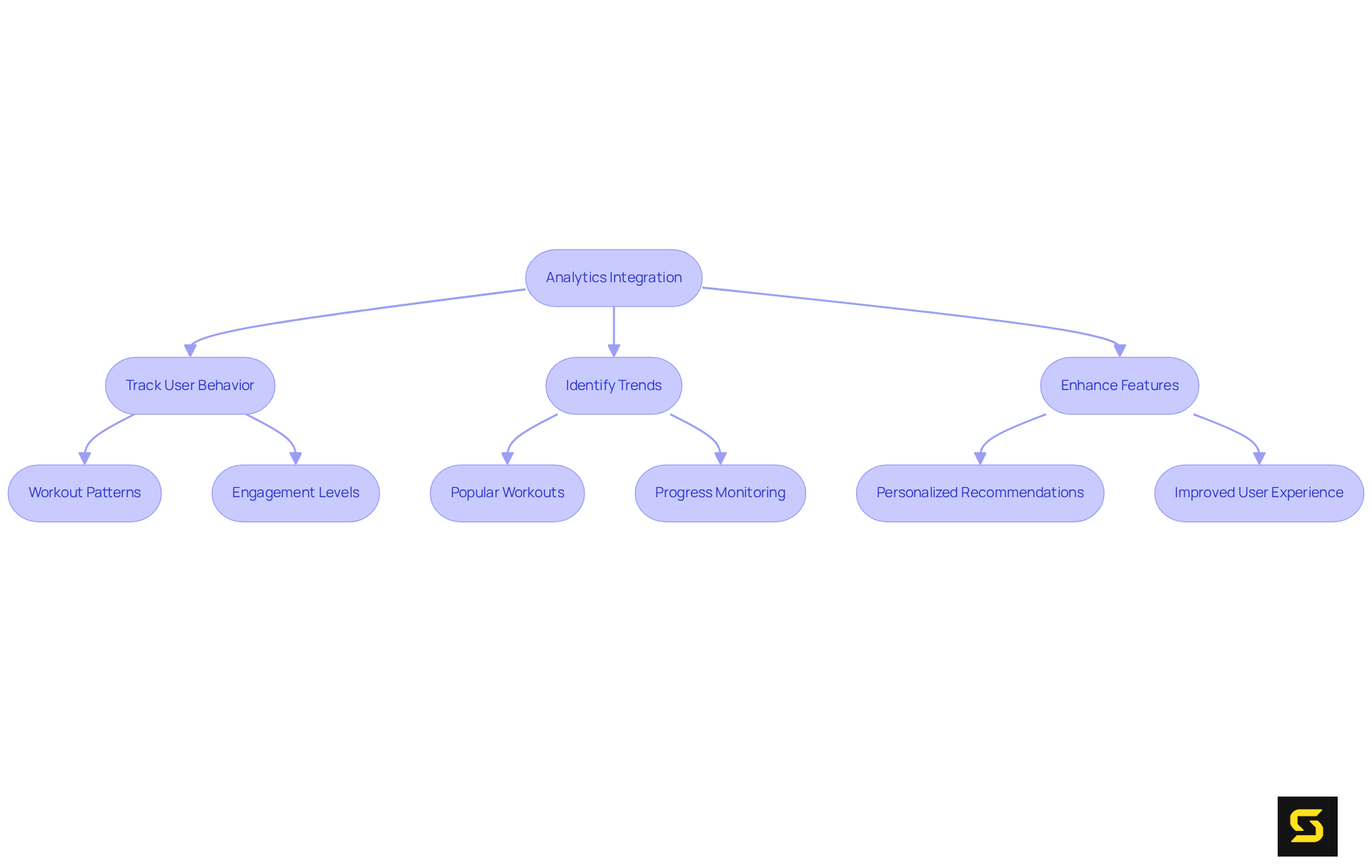 Follow the arrows to see how integrating analytics leads to tracking behaviors, identifying trends, and enhancing app features — all aimed at boosting user satisfaction and loyalty.