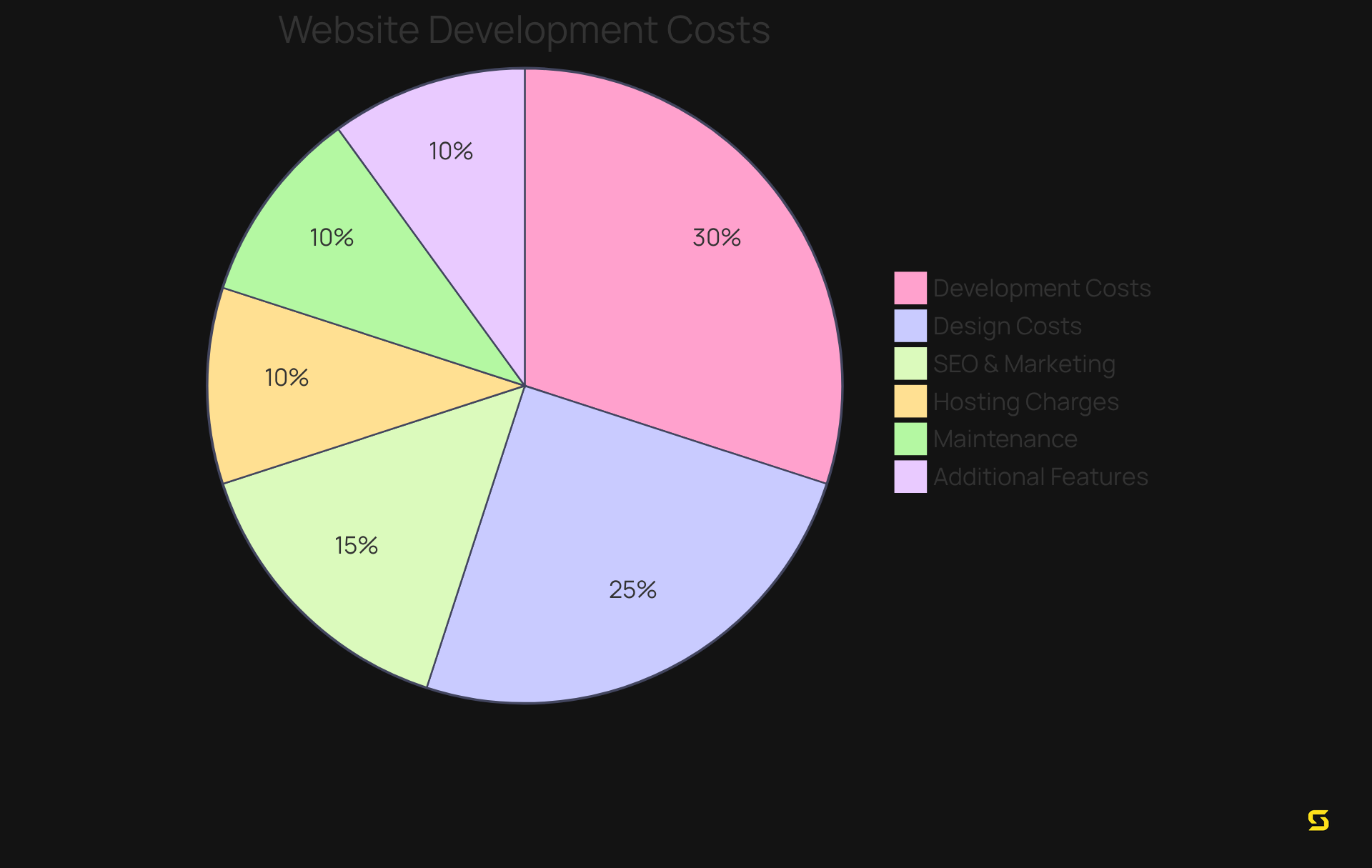 Each slice of the pie shows a different part of the web design budget. The larger the slice, the more money is typically spent in that area. For example, design costs cover the look of the website, while development costs relate to the tech side, and so on.