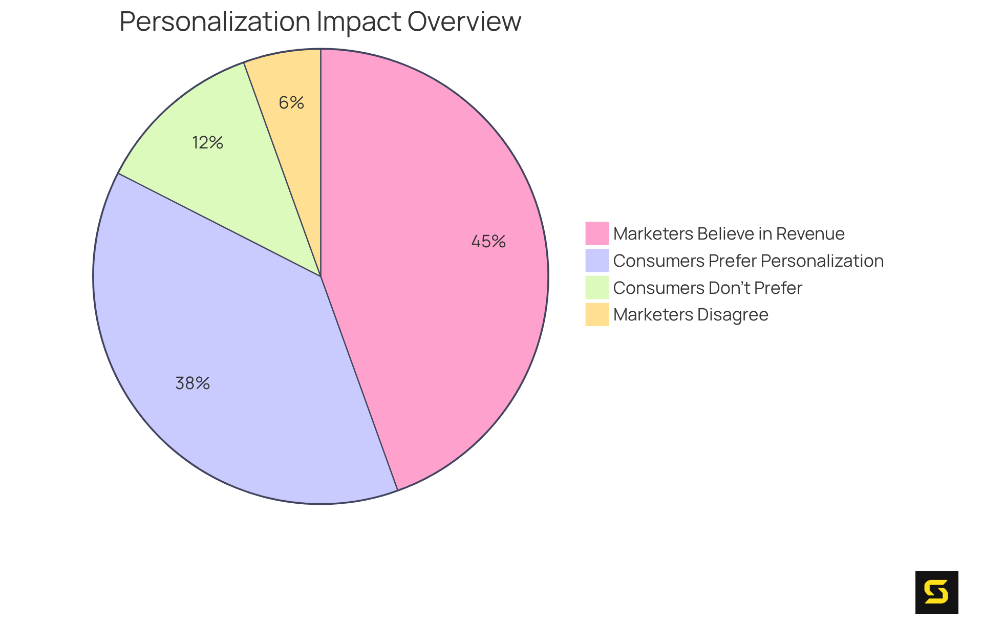 The slices show how many consumers prefer personalized experiences (76%) versus those who don't (24%), and how many marketers think personalization boosts revenue (89%) compared to those who think it doesn't (11%).