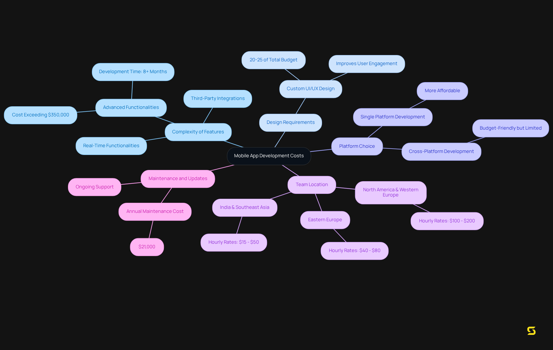 The center shows the main topic, and each branch represents a factor affecting the costs. The further you go out from the center, the more detailed the information becomes. Different colors help distinguish each factor clearly.