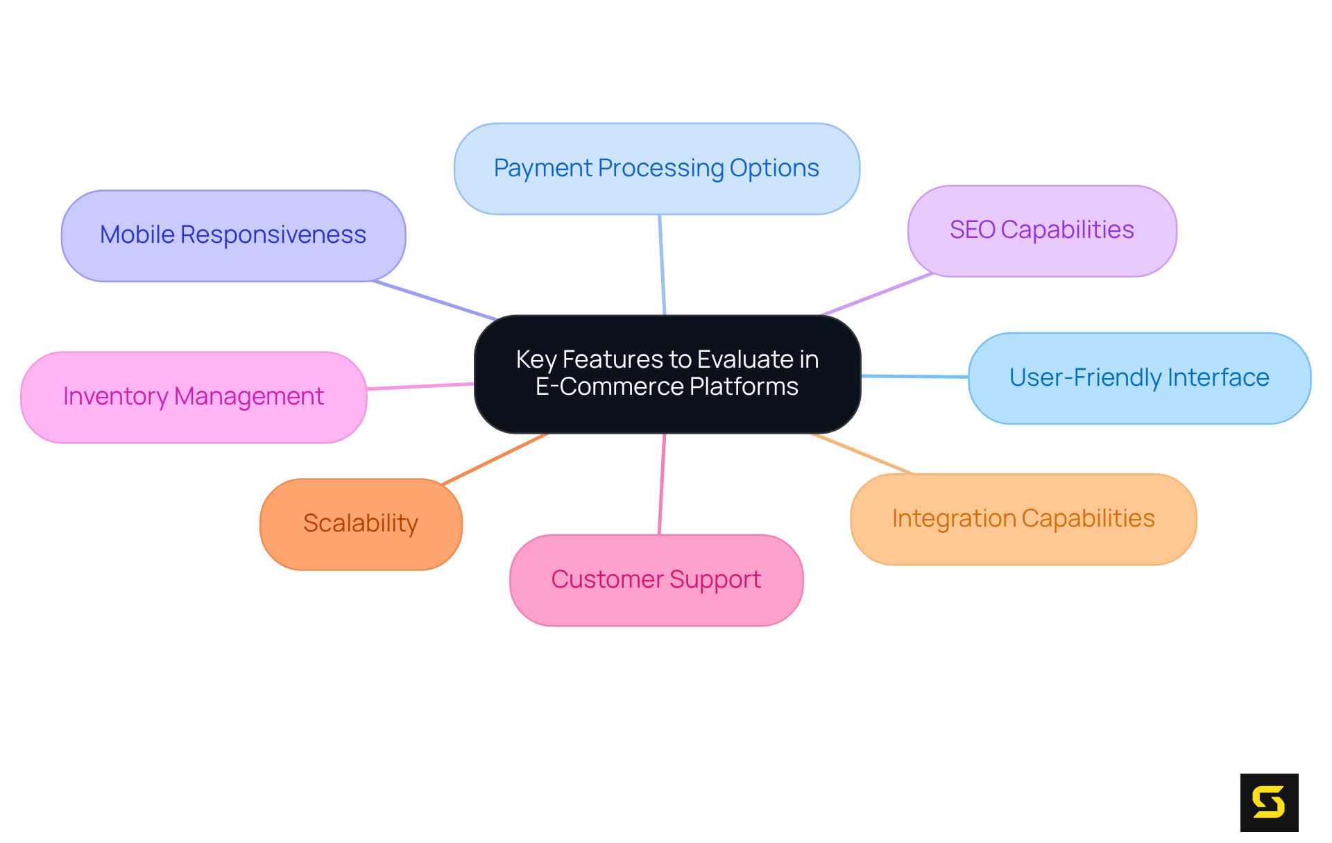 This mindmap starts with the central theme of evaluating e-commerce platforms. Each branch represents a key feature that contributes to business success. Explore each feature to see how it can impact your e-commerce strategy.