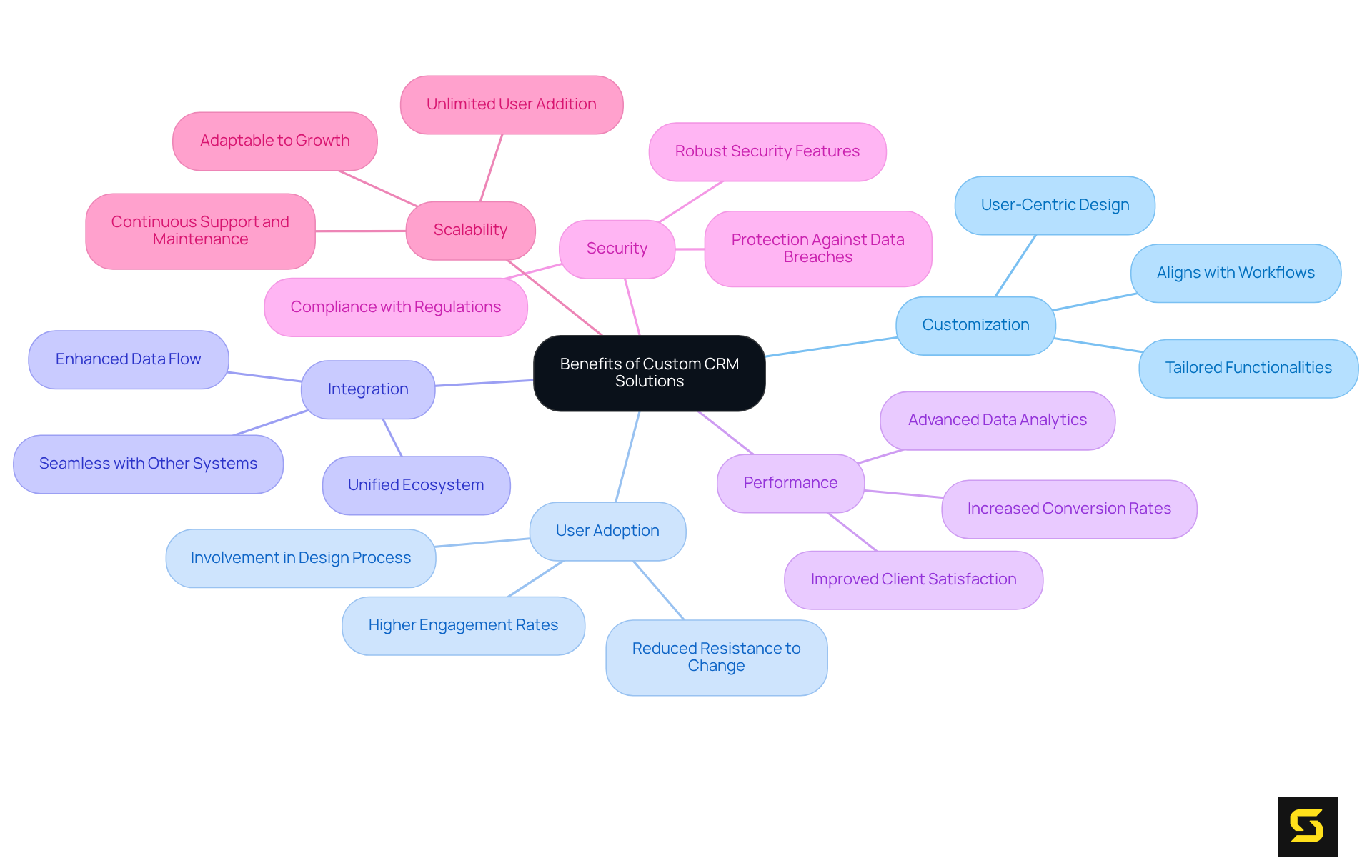 The center node represents the overall topic, while each branch showcases a unique advantage. The sub-nodes provide more detail on how each benefit contributes to the effectiveness of custom CRM solutions.