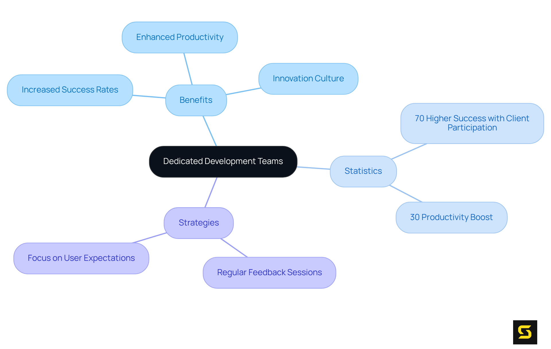 This mindmap illustrates how dedicated development teams contribute to project success. The central idea connects to various benefits and statistics, showing how each aspect plays a role in enhancing project outcomes. This mindmap illustrates how dedicated development teams contribute to project success. The central idea connects to various benefits and statistics, showing how each aspect plays a role in enhancing project outcomes.