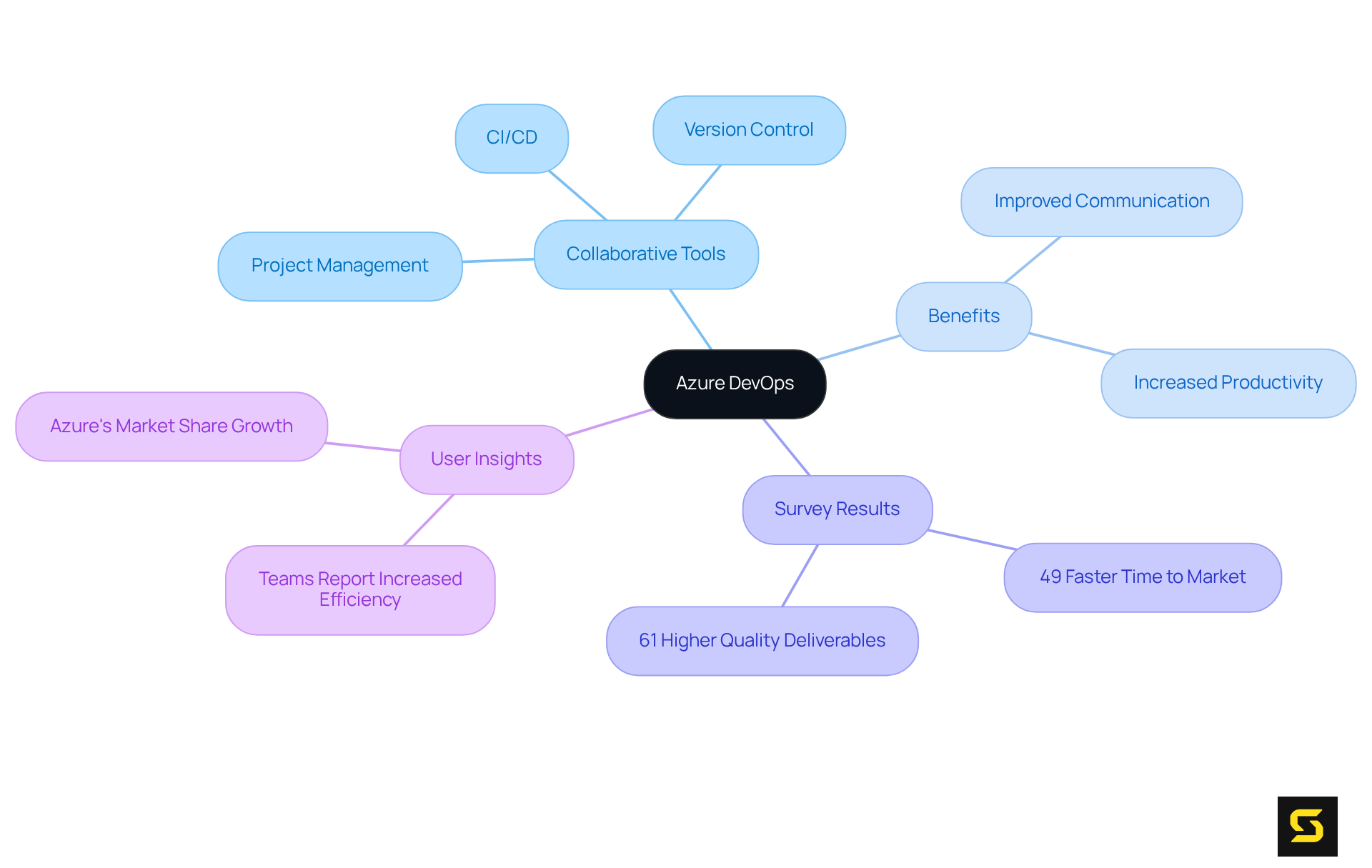 The central node represents Azure DevOps. Each branch illustrates a key aspect, such as tools or benefits, showing how they connect. The survey results provide concrete data on the impact of using Azure.