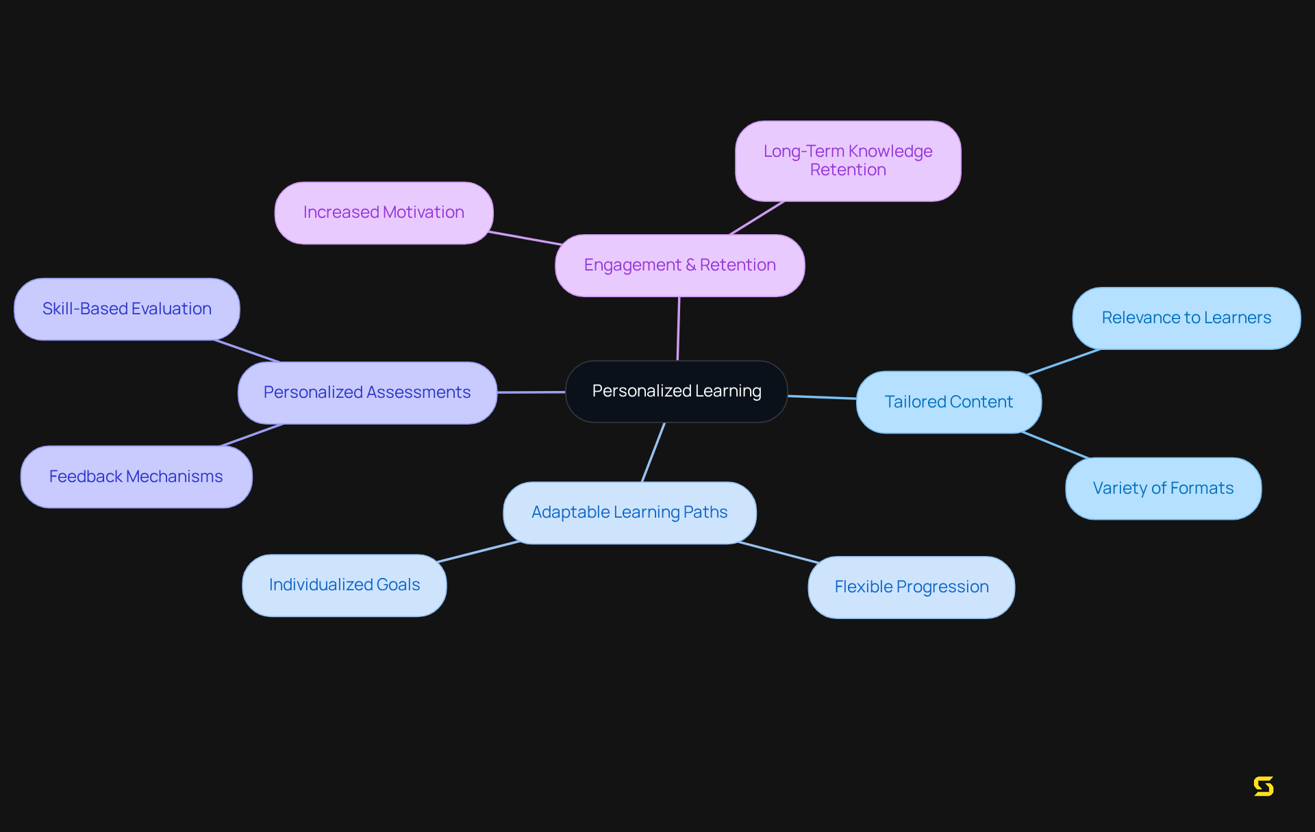 The central idea is personalized learning, and each branch represents a key component that contributes to effective education. Follow the branches to explore how each part plays a role in enhancing learning experiences.